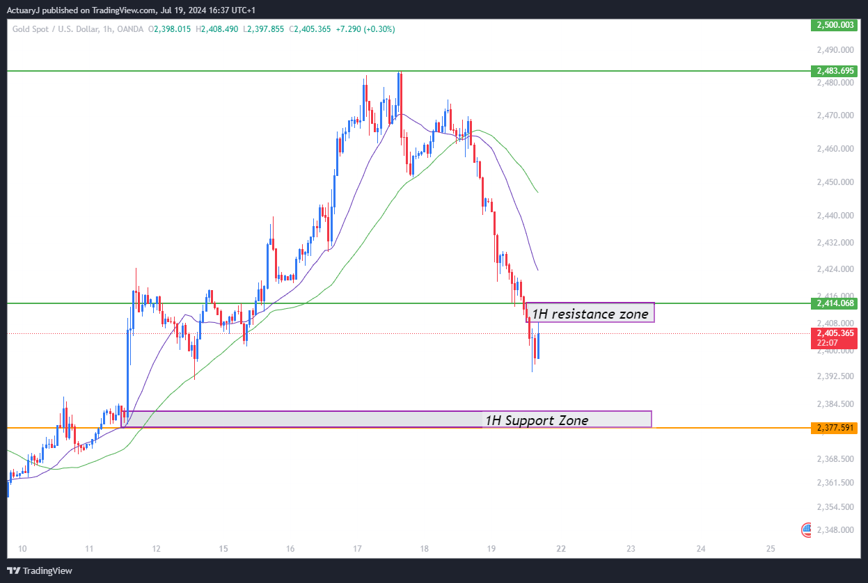 OANDA:XAUUSD Chart Image by ActuaryJ