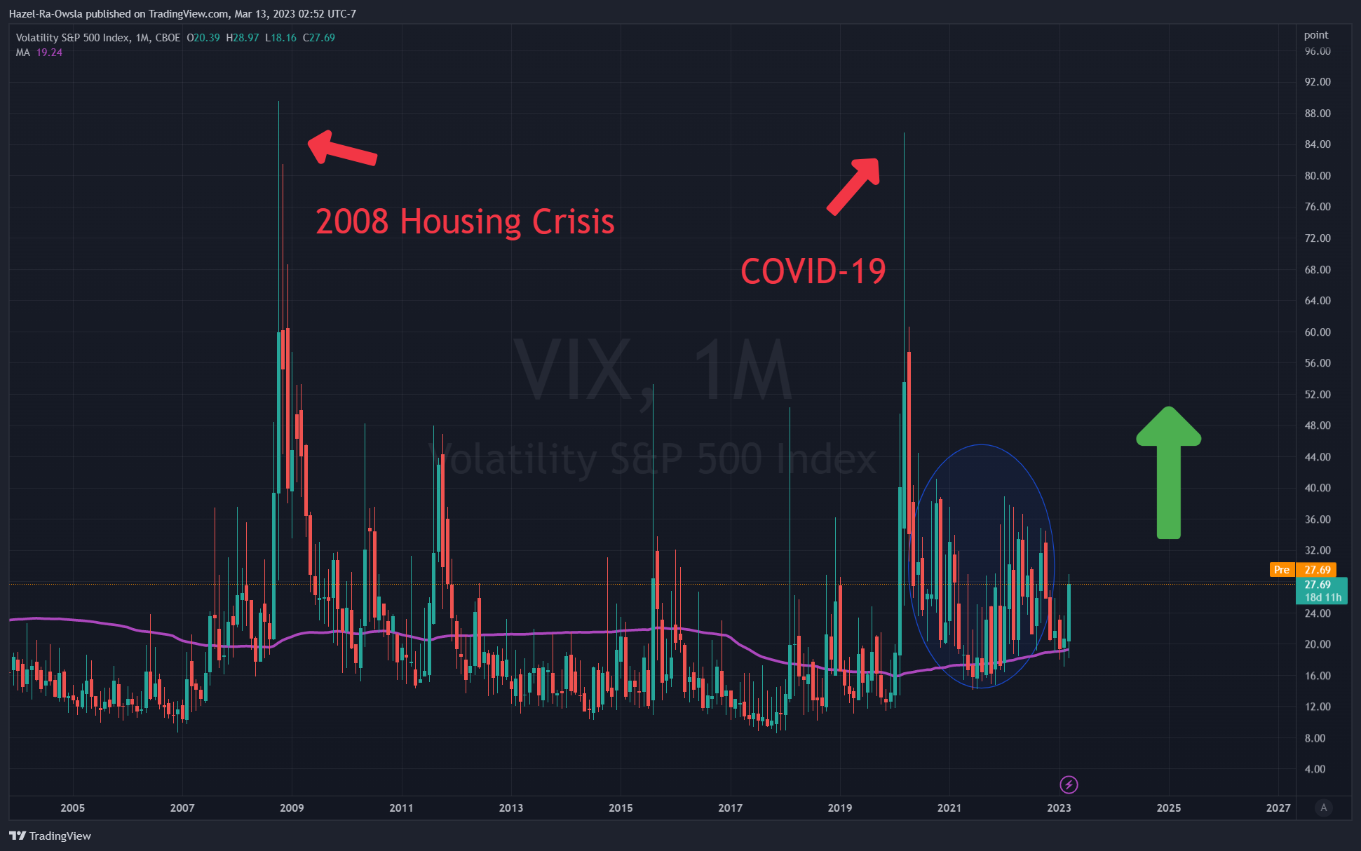 CBOE:VIX Chart Image by Hazel-Ra-Owsla