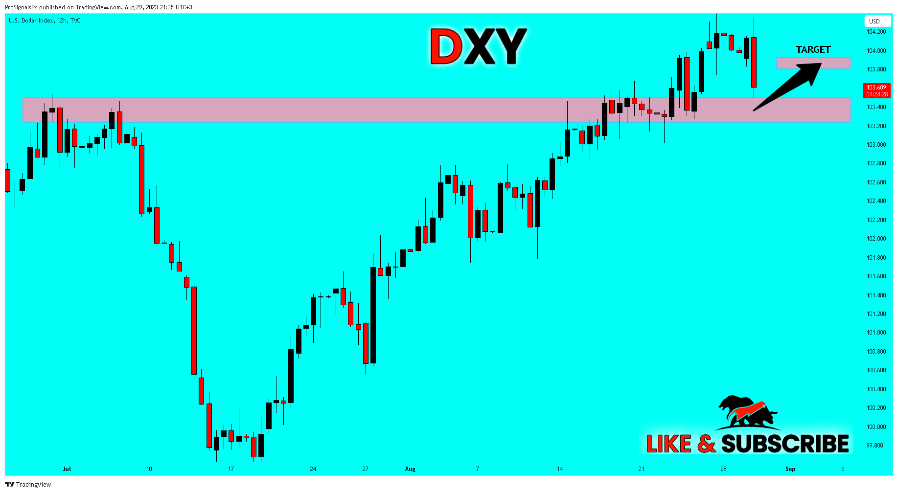 Imej Carta TVC:DXY oleh ProSignalsFx