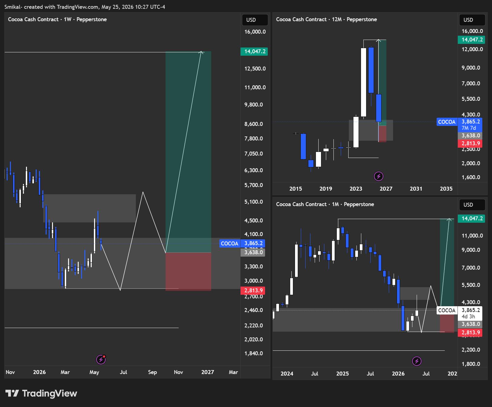 PEPPERSTONE:COCOA Chart Image by Smikal-