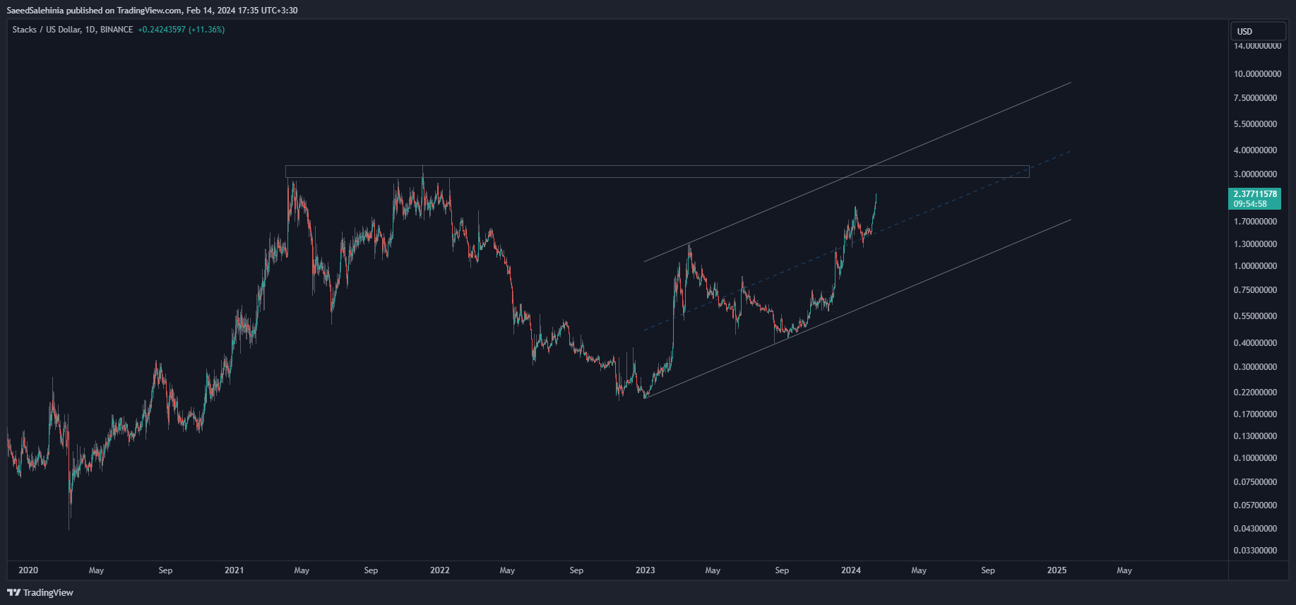 BINANCE:STXUSD Chart Image by SaeedSalehinia