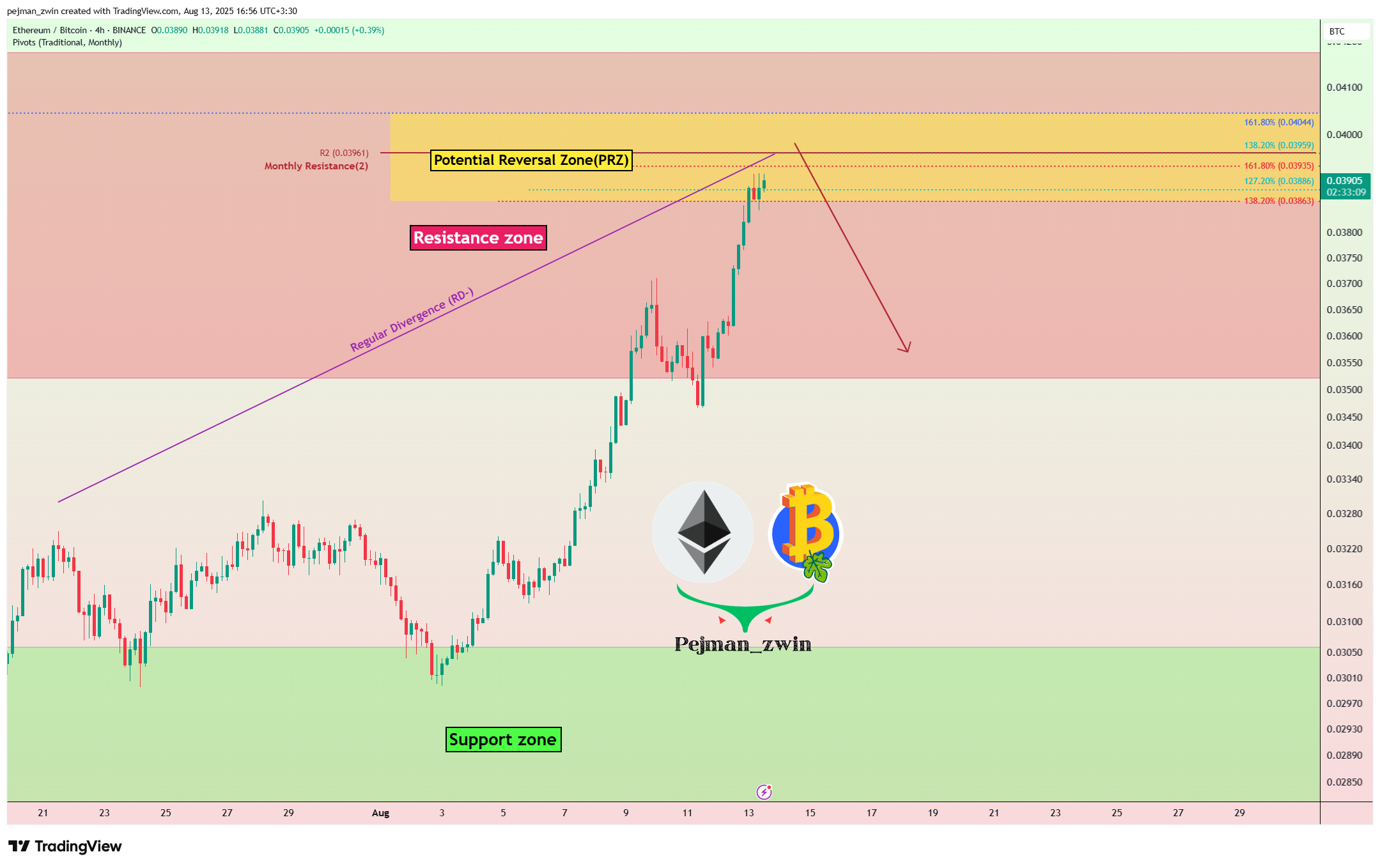 BINANCE:ETHBTC Chart Image by pejman_zwin