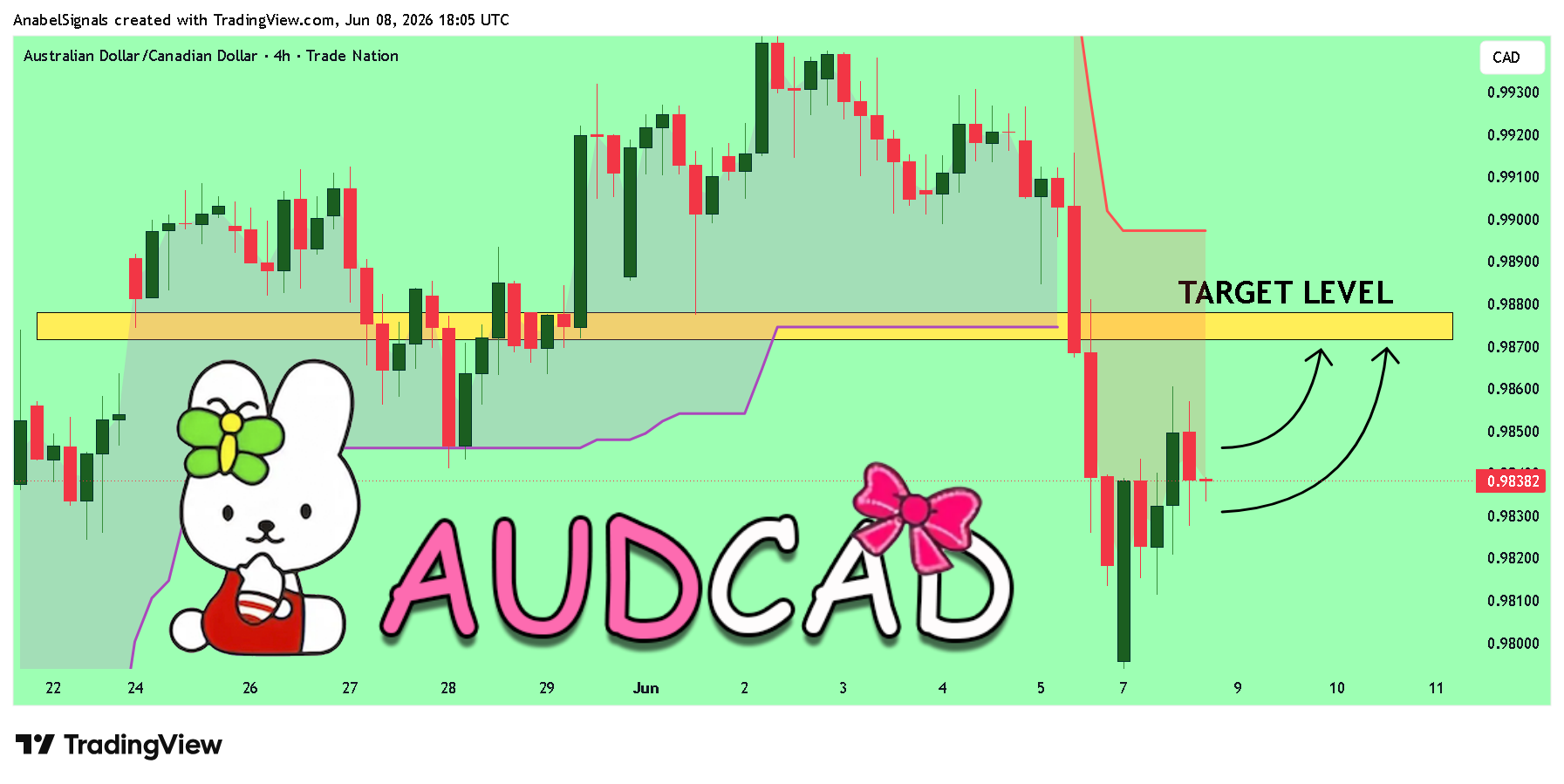 TRADENATION:AUDCAD Chart Image by AnabelSignals