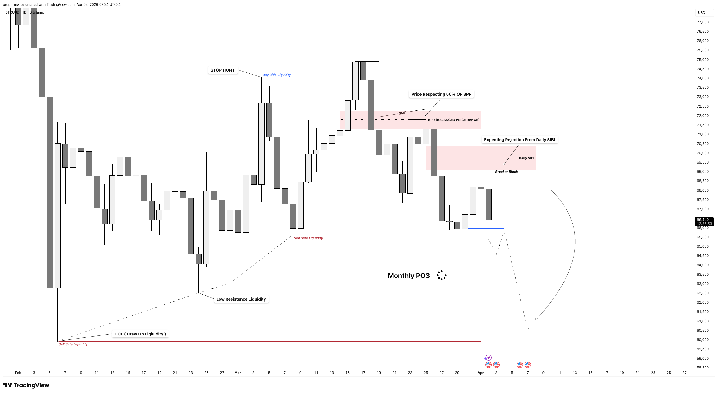 BITSTAMP:BTCUSD Chart Image by propfirmwise