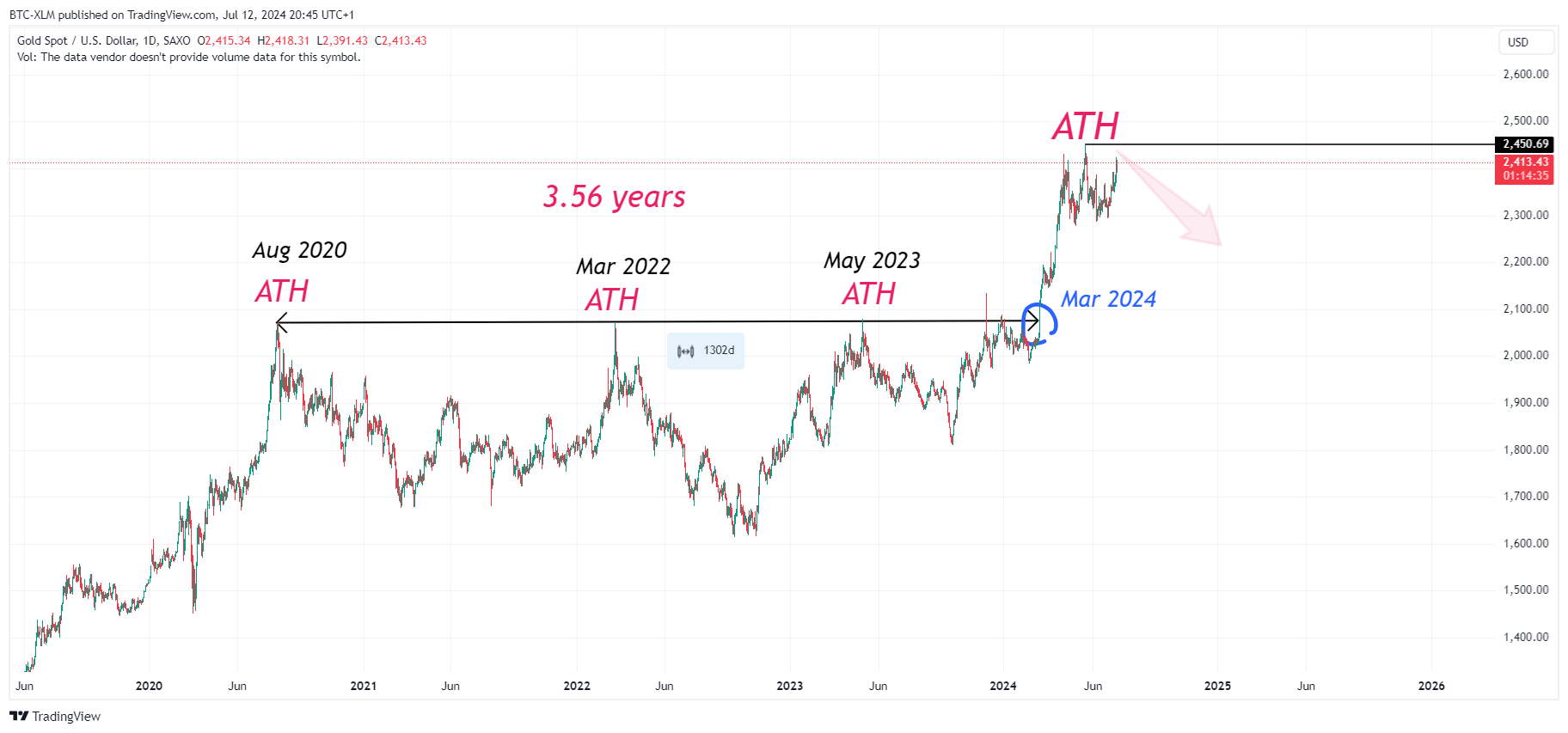 SAXO:XAUUSD Chart Image by BTC-XLM