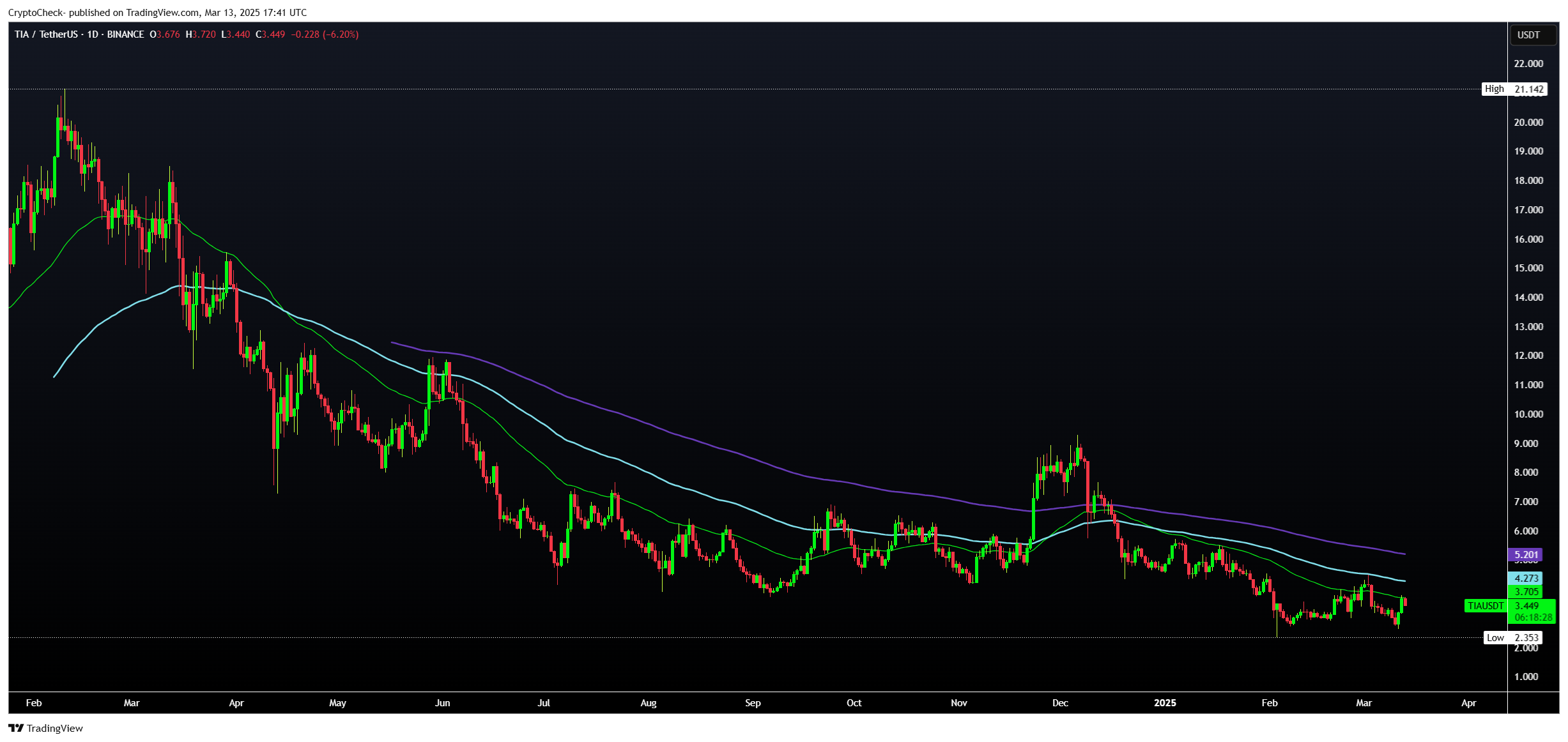 BINANCE:TIAUSDT Chart Image by Crypto-Check-
