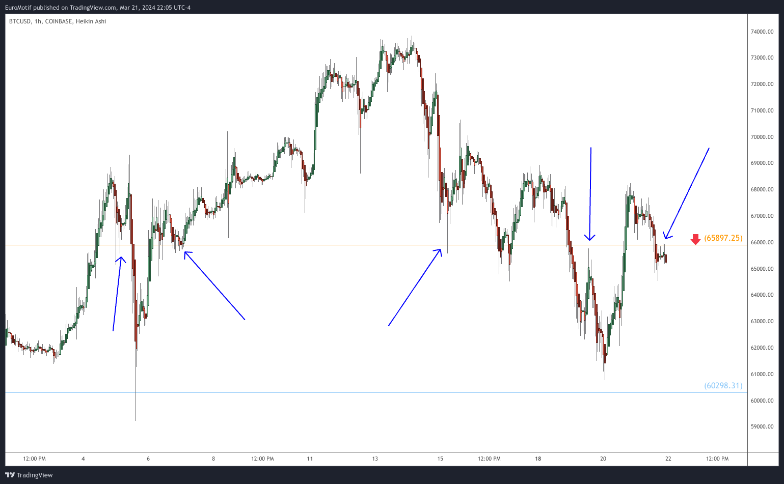 COINBASE:BTCUSD Chart Image by EuroMotif