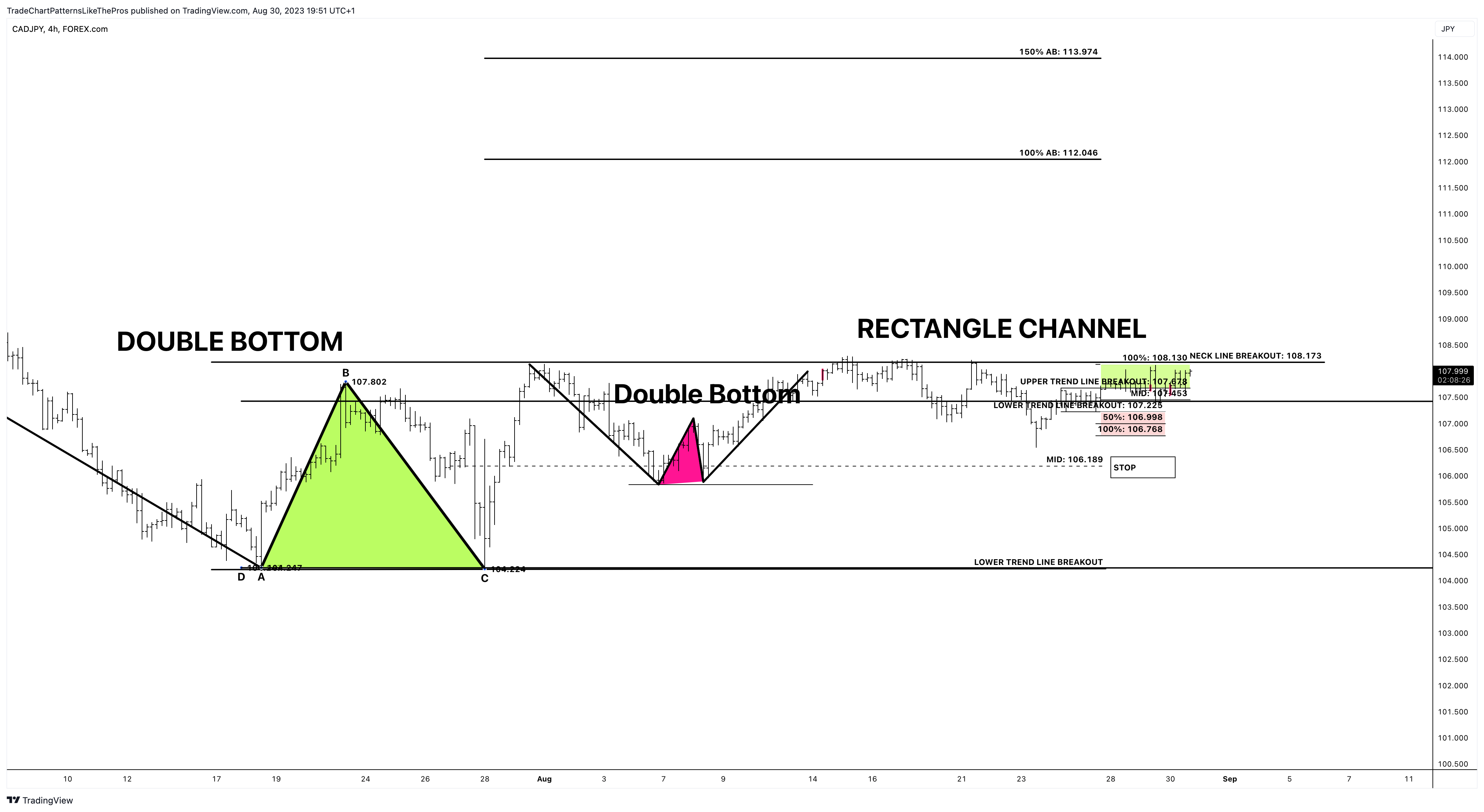 FOREXCOM:CADJPY ภาพชาร์ต โดย TradeChartPatternsLikeThePros