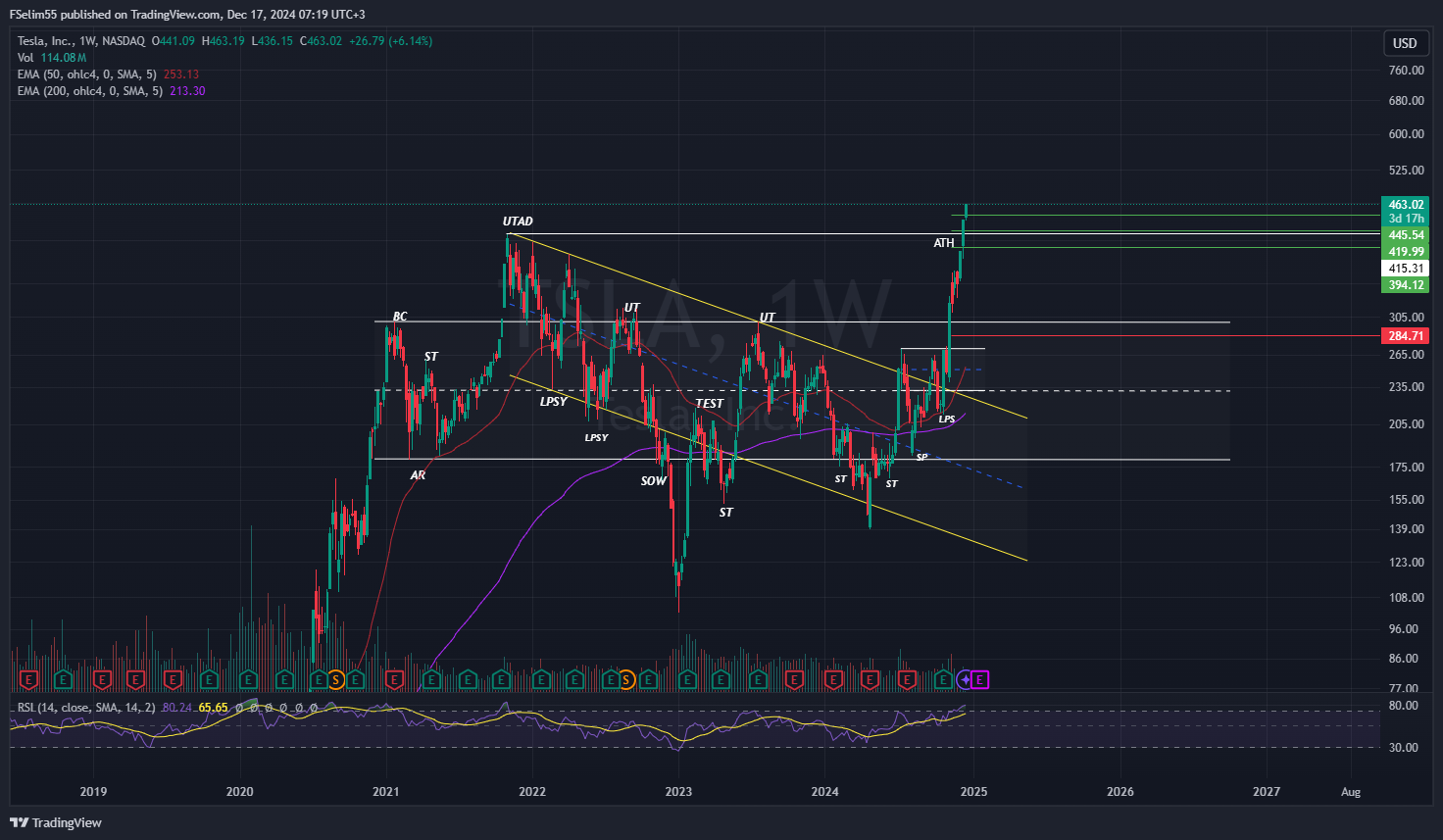 BATS:TSLA Chart Image by FSelim55
