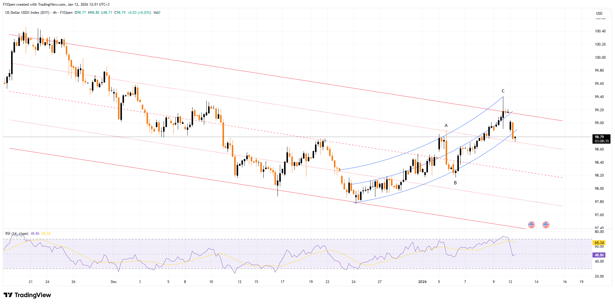 FXOPEN:DXY Chart Image by FXOpen