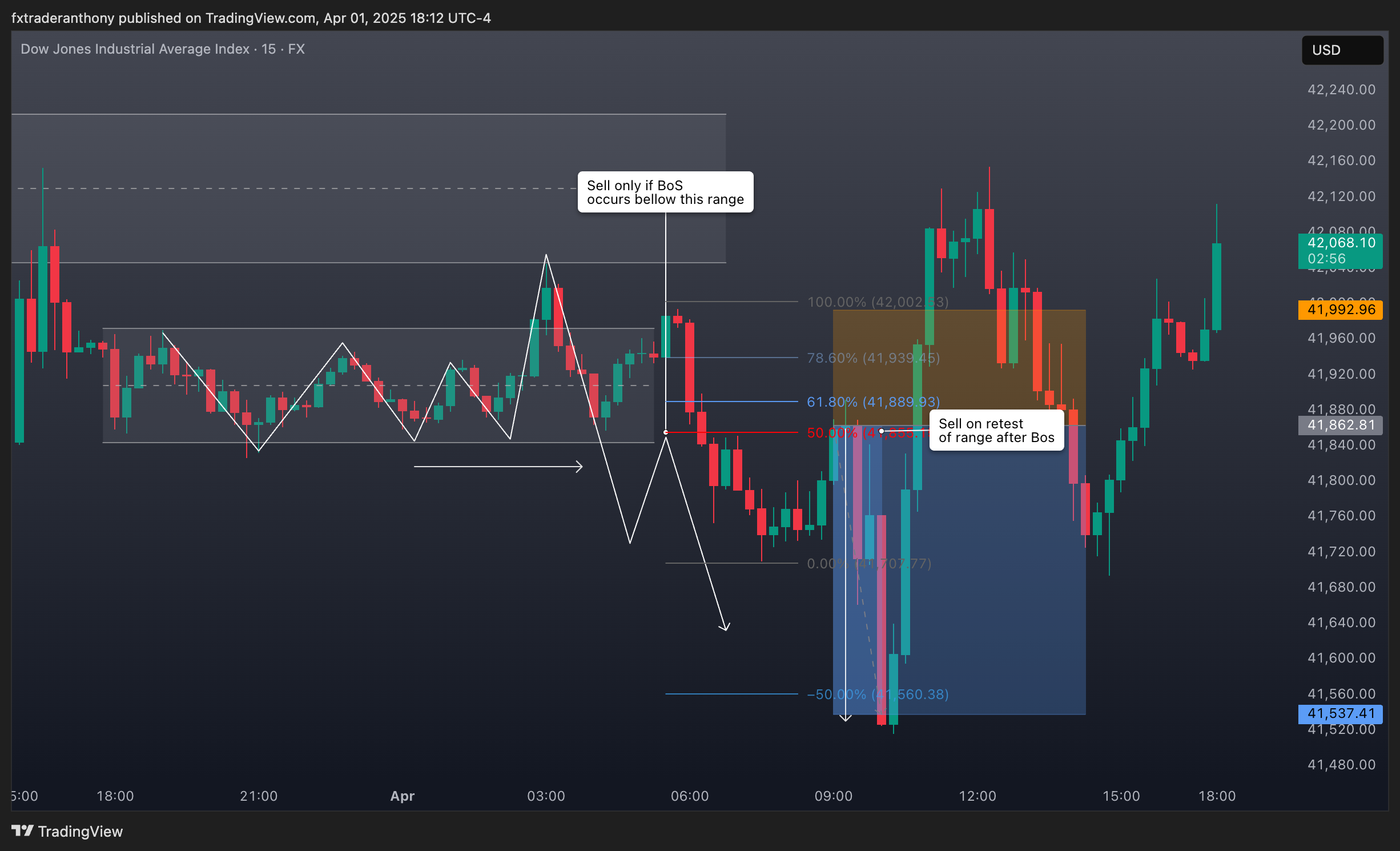 Снимок графика «FX:US30» от fxtraderanthony