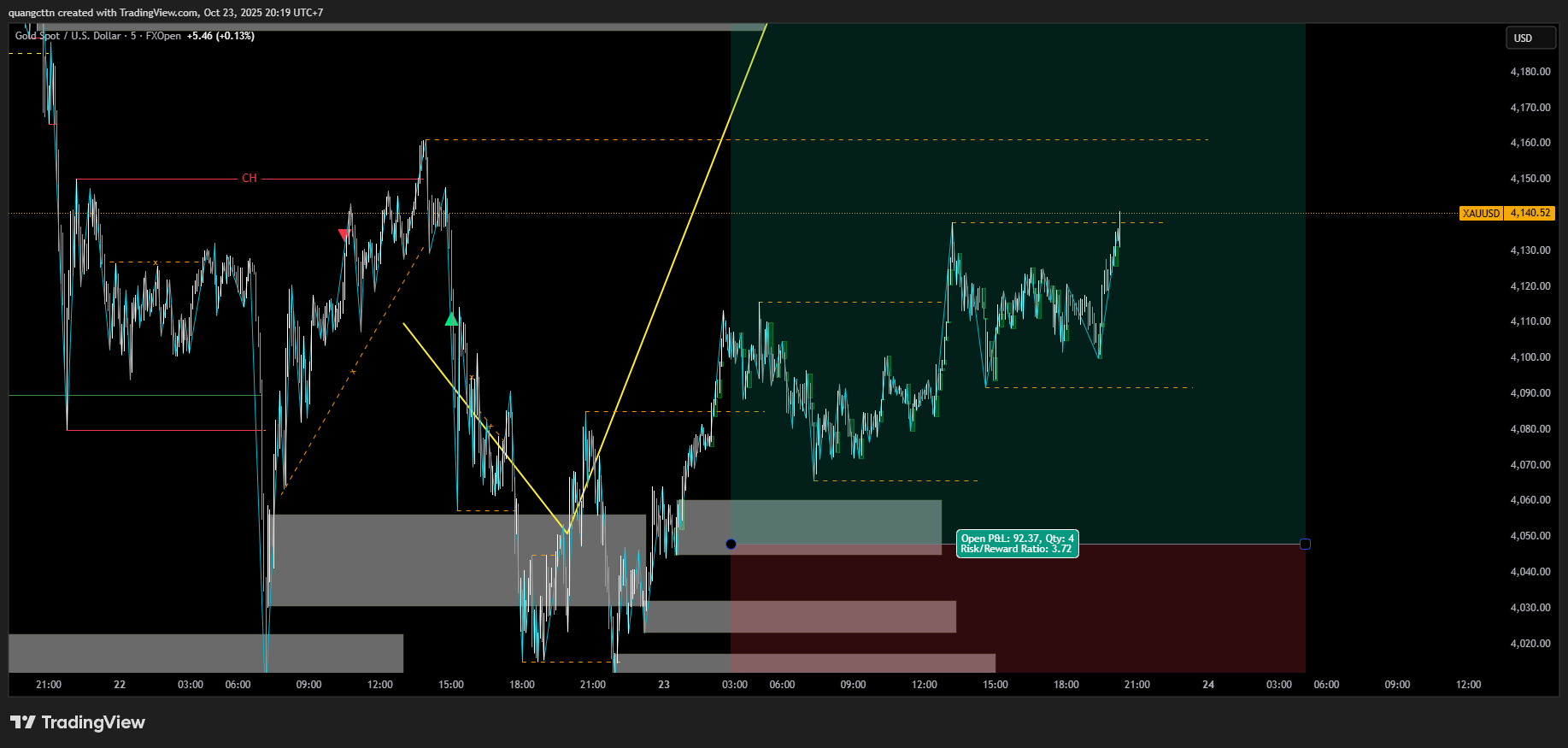 FXOPEN:XAUUSD Chart Image by quangcttn