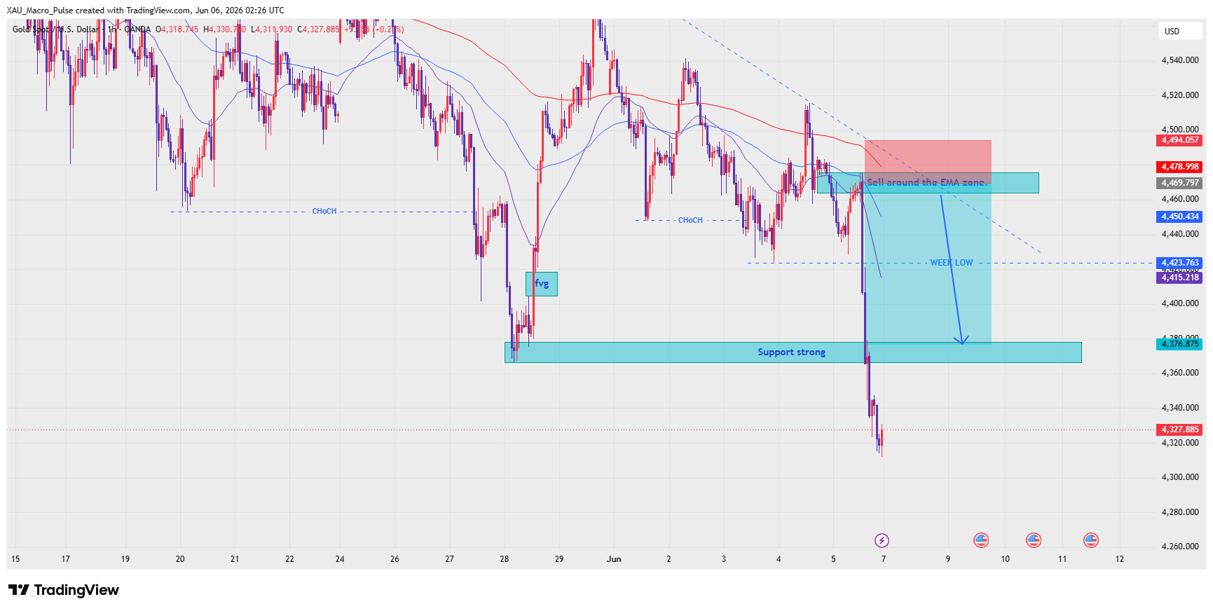 OANDA:XAUUSD Chart Image by XAU_Macro_Pulse