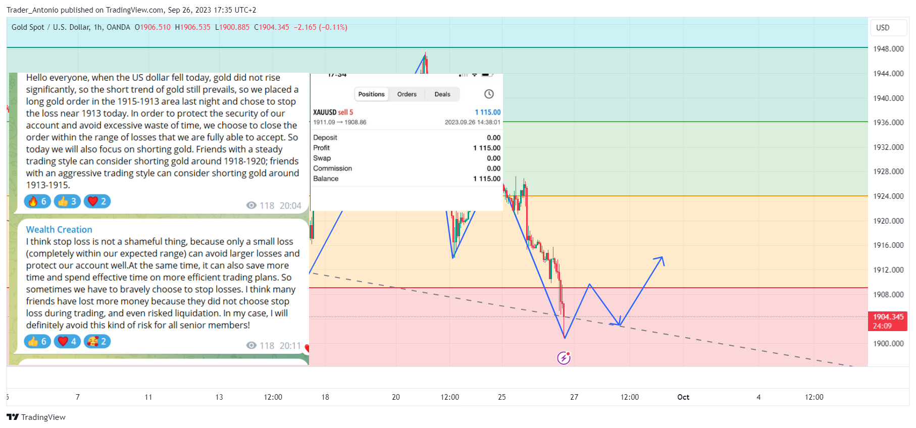 OANDA:XAUUSD Chart Image by Trader_Antonio