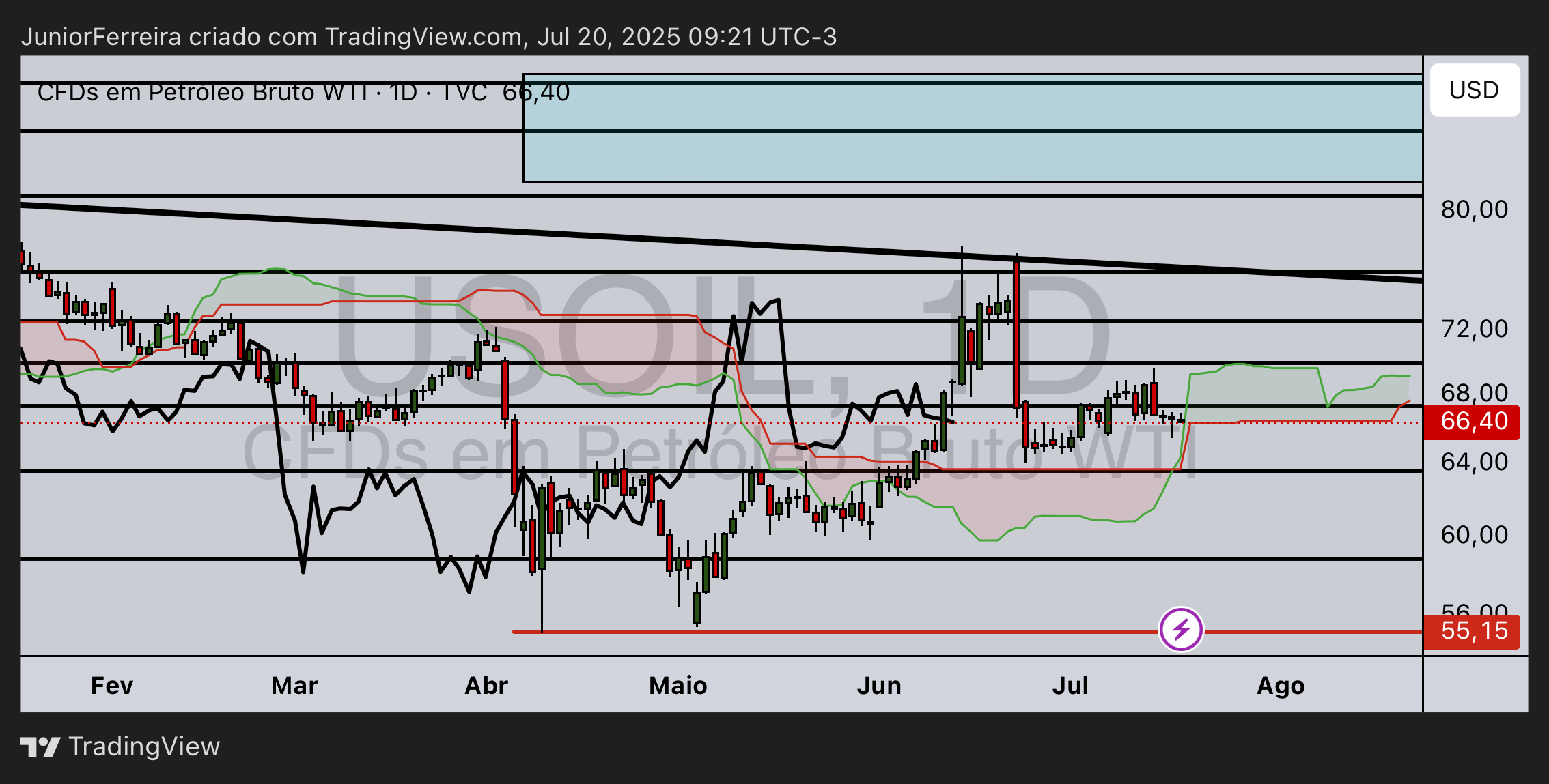 TVC:USOIL Chart Image by JuniorFerreira