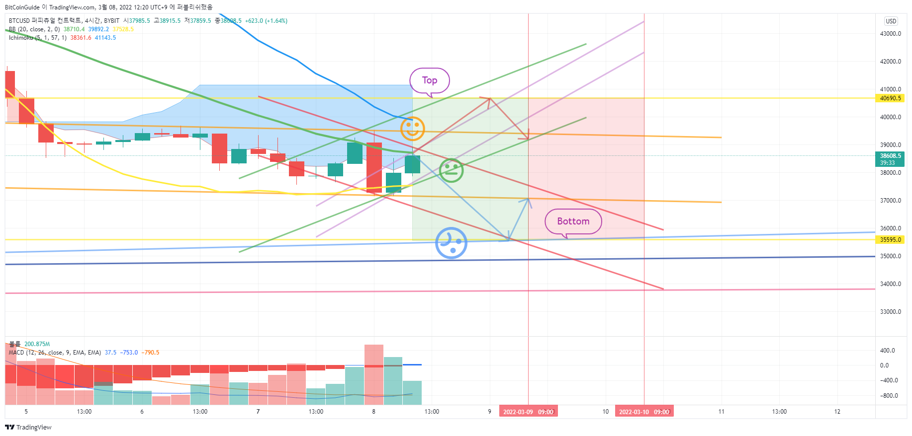 BYBIT:BTCUSD صورة الرسم البياني by BitCoinGuide
