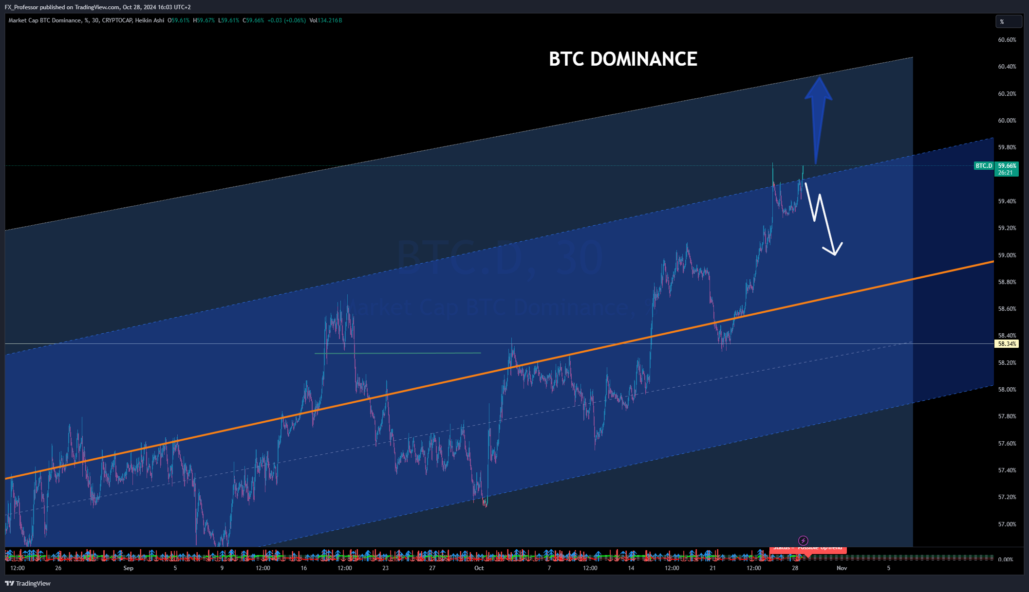 CRYPTOCAP:BTC.D Chart Image by FX_Professor