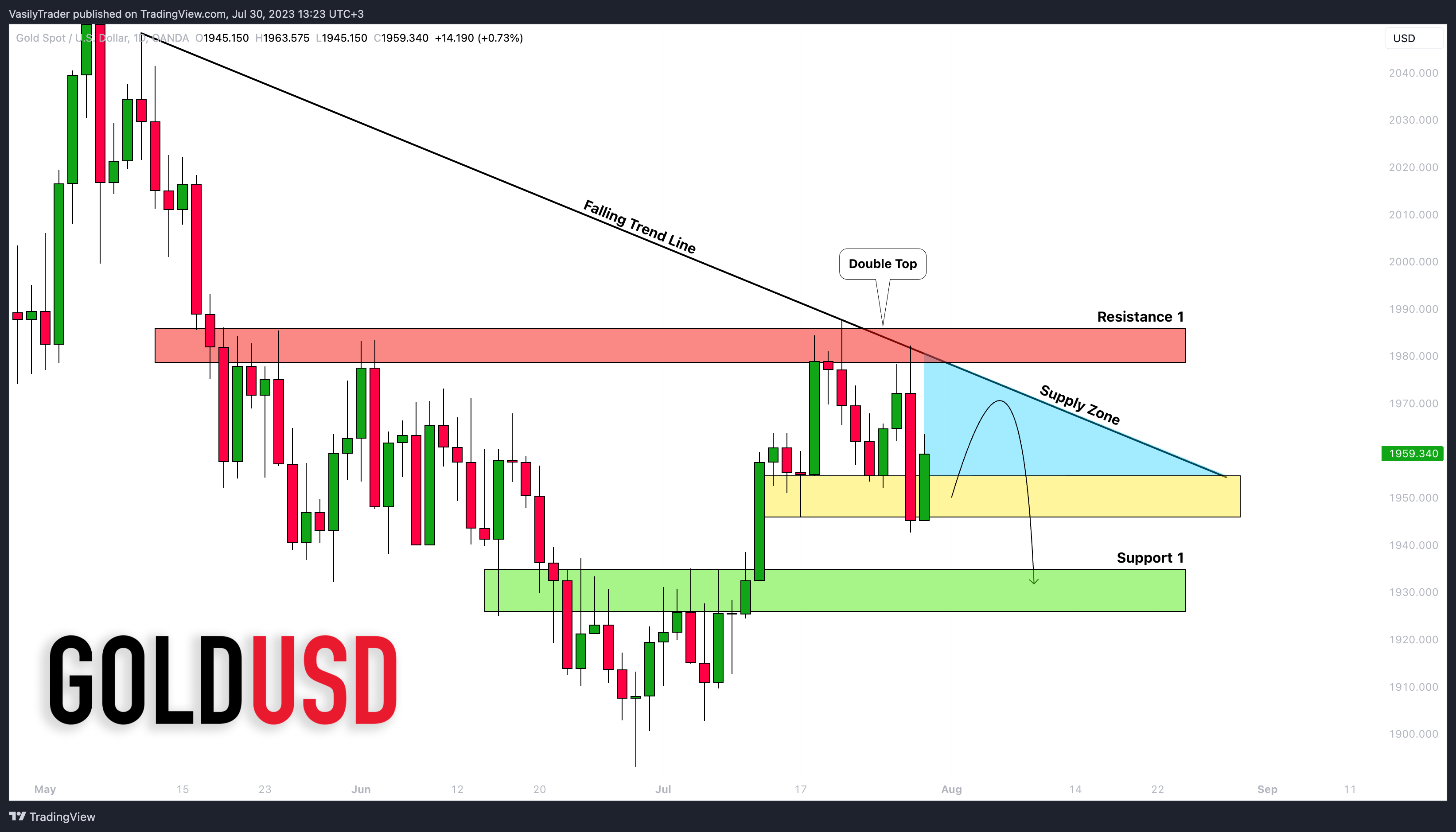 OANDA:XAUUSD Chart Image by VasilyTrader