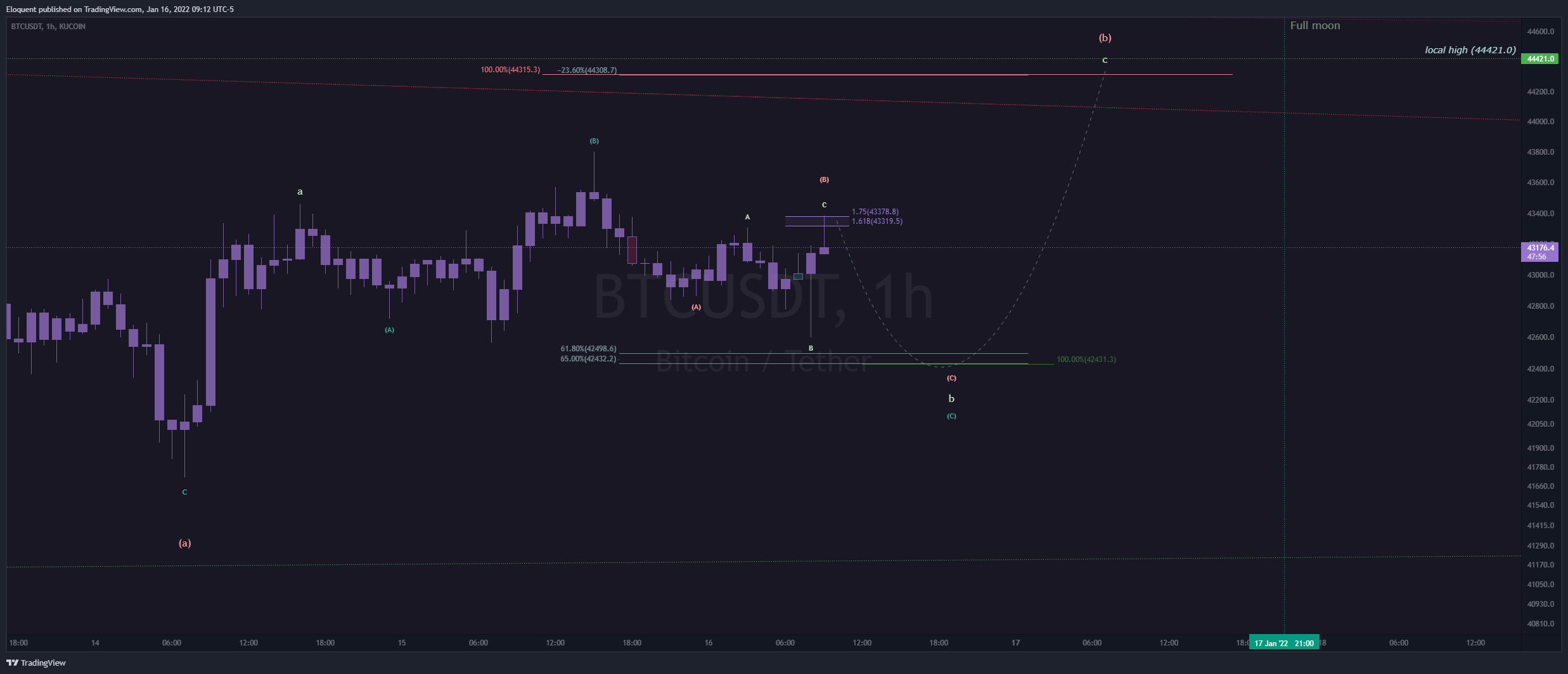 KUCOIN:BTCUSDT 圖表圖片 由 notoriousbids 提供