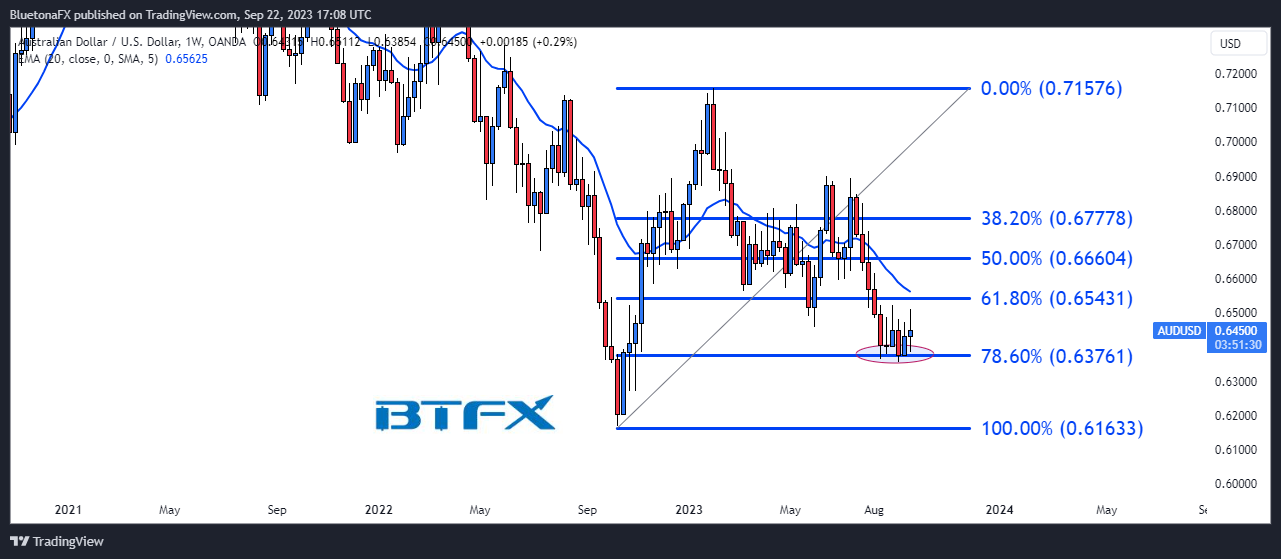 Снимок графика «OANDA:AUDUSD» от BluetonaFX