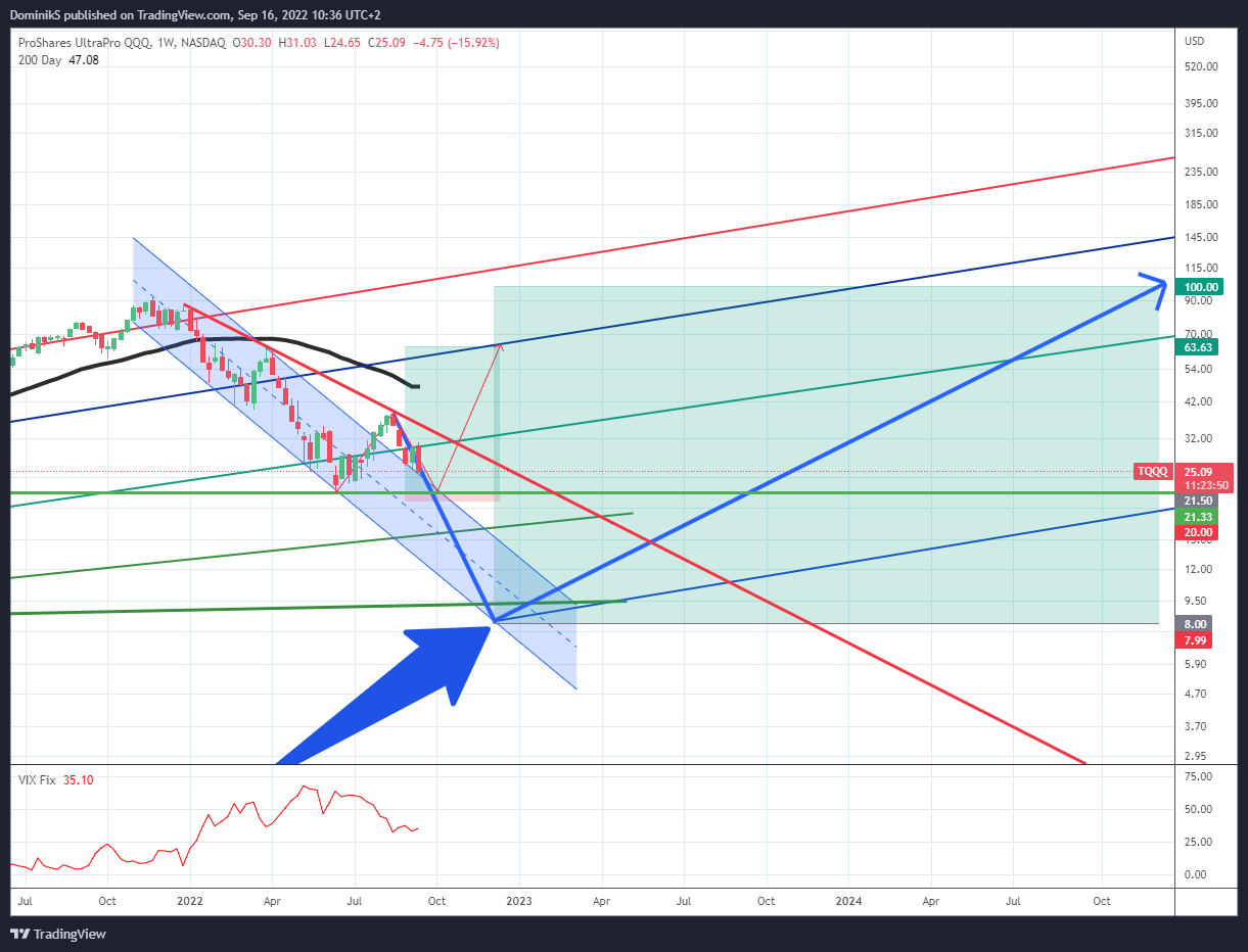 NASDAQ:TQQQ Chart Image by DominikS