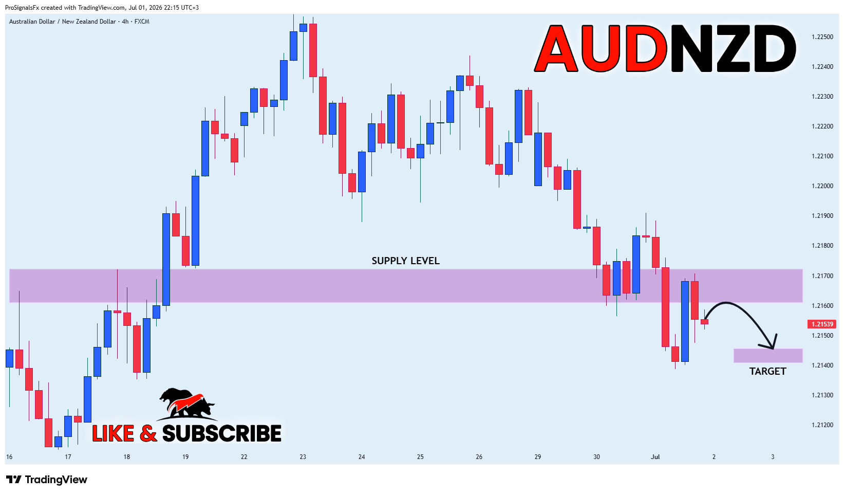 FX:AUDNZD Chart Image by ProSignalsFx