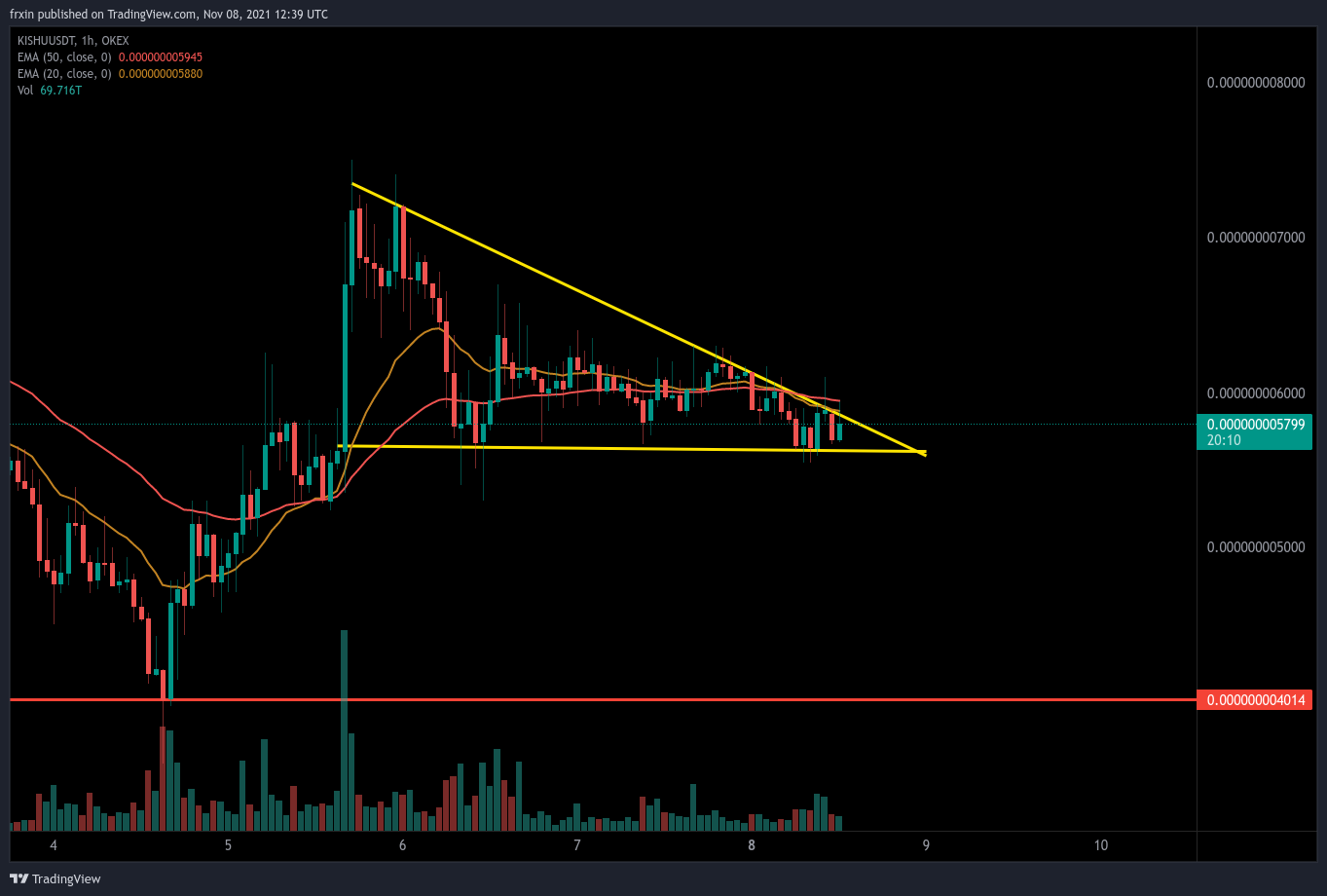 OKEX:KISHUUSDT Imagen del gráfico de frxin