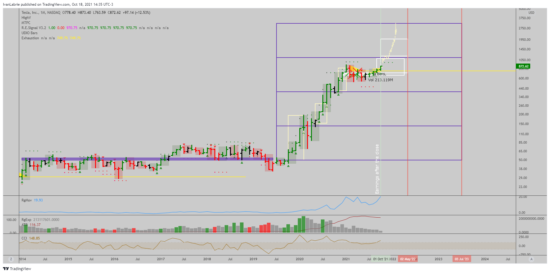 NASDAQ:TSLA Chart Image by IvanLabrie