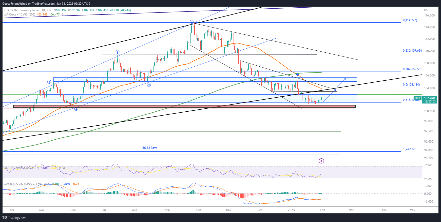 TVC:DXY Chart Image by Goose96