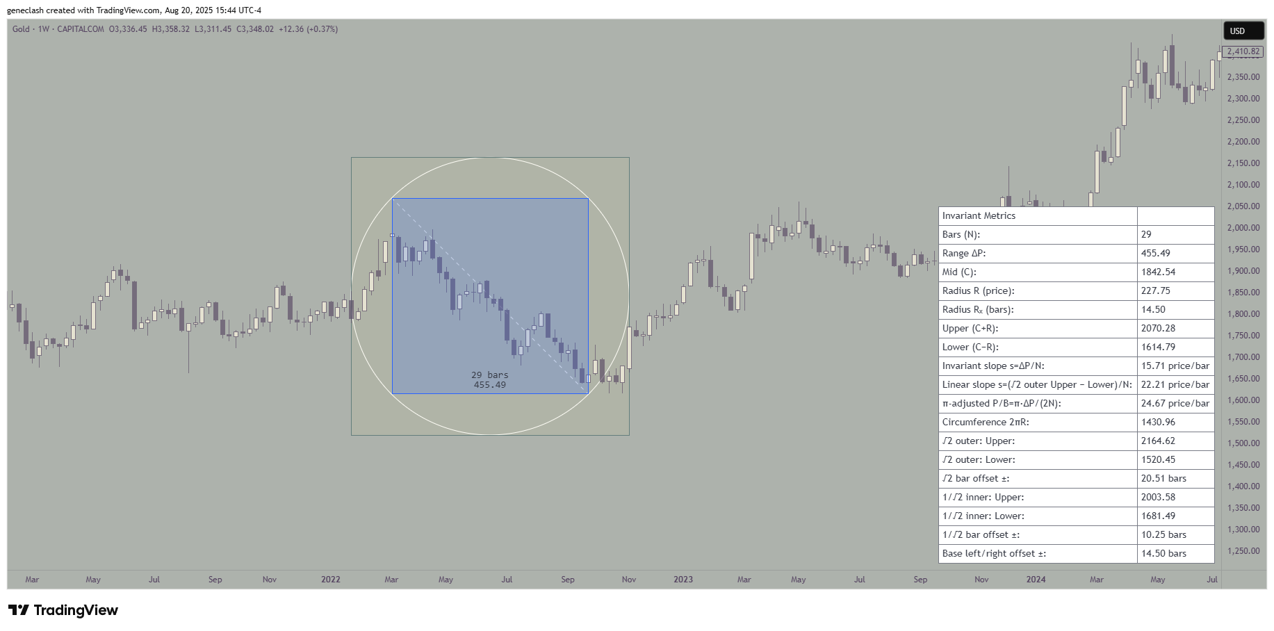CAPITALCOM:GOLD Chart Image by geneclash