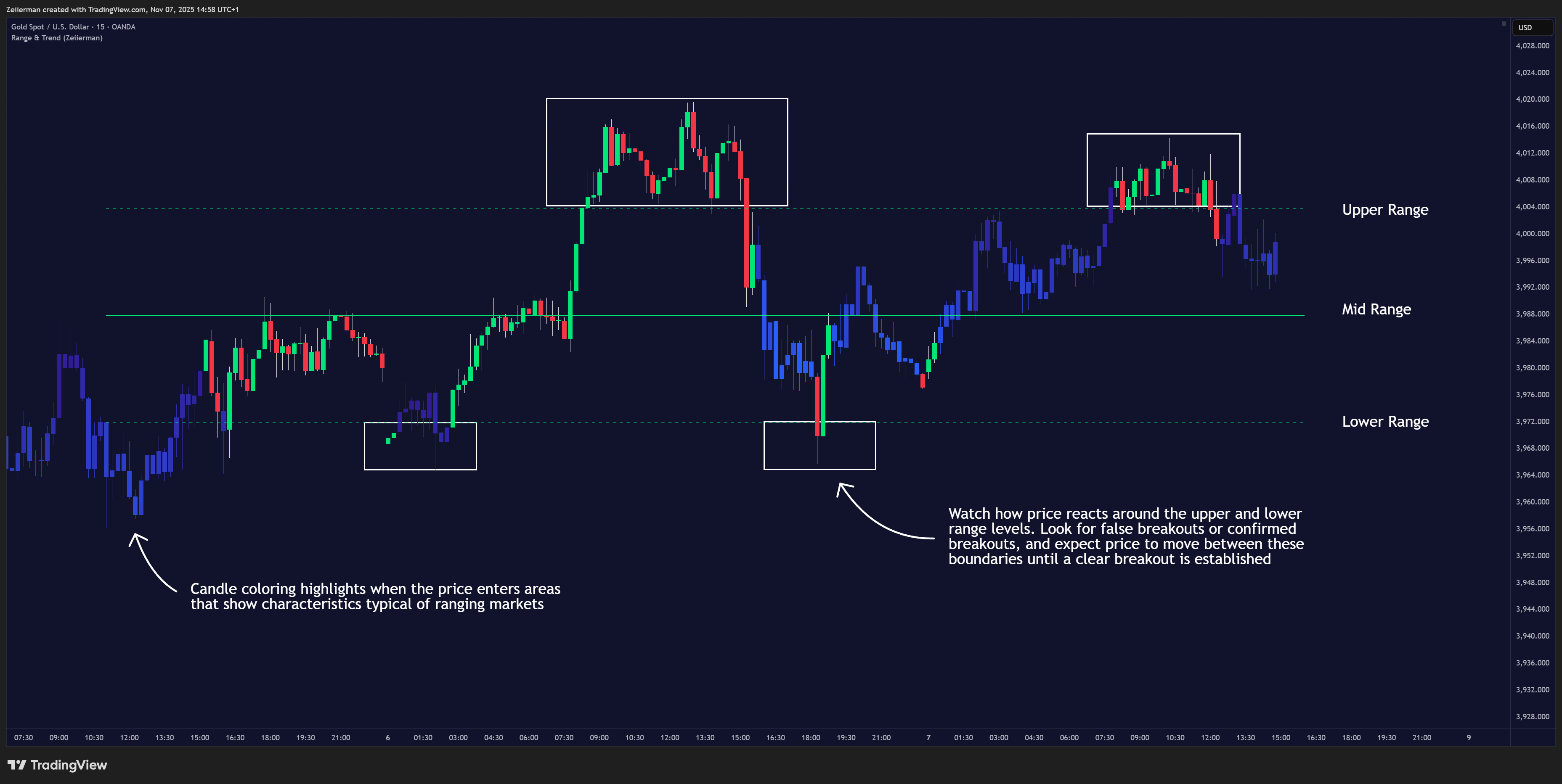 OANDA:XAUUSD Chart Image by Zeiierman
