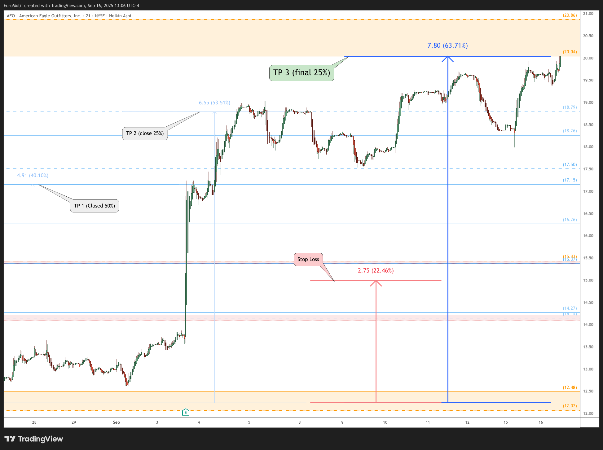 BATS:AEO Chart Image by EuroMotif