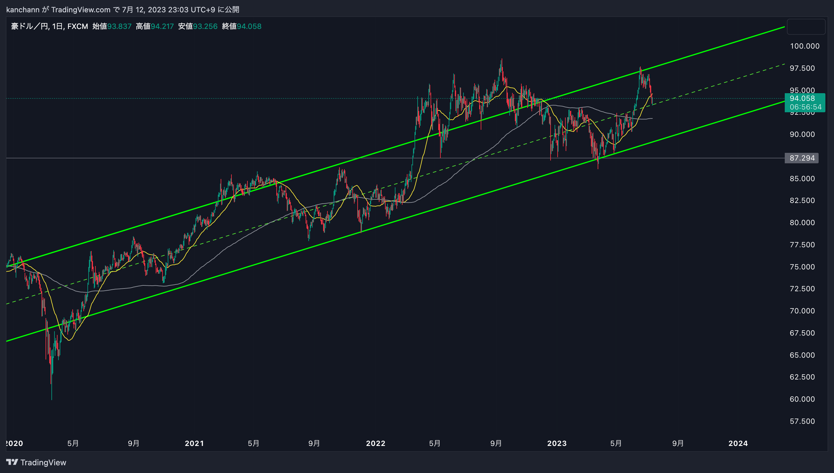 FX:AUDJPY Chart Image by kanchann