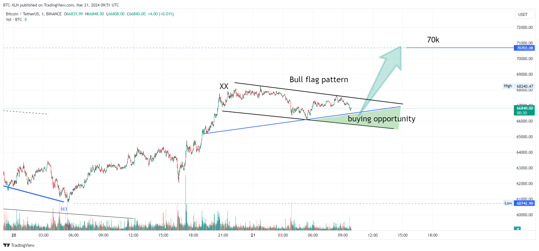 BINANCE:BTCUSDT Immagine del grafico by BTC-XLM