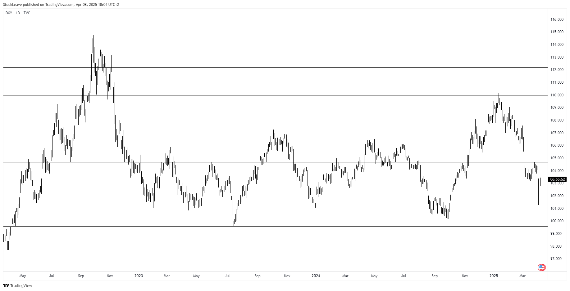 StockLeave tarafından TVC:DXY Grafik Görseli