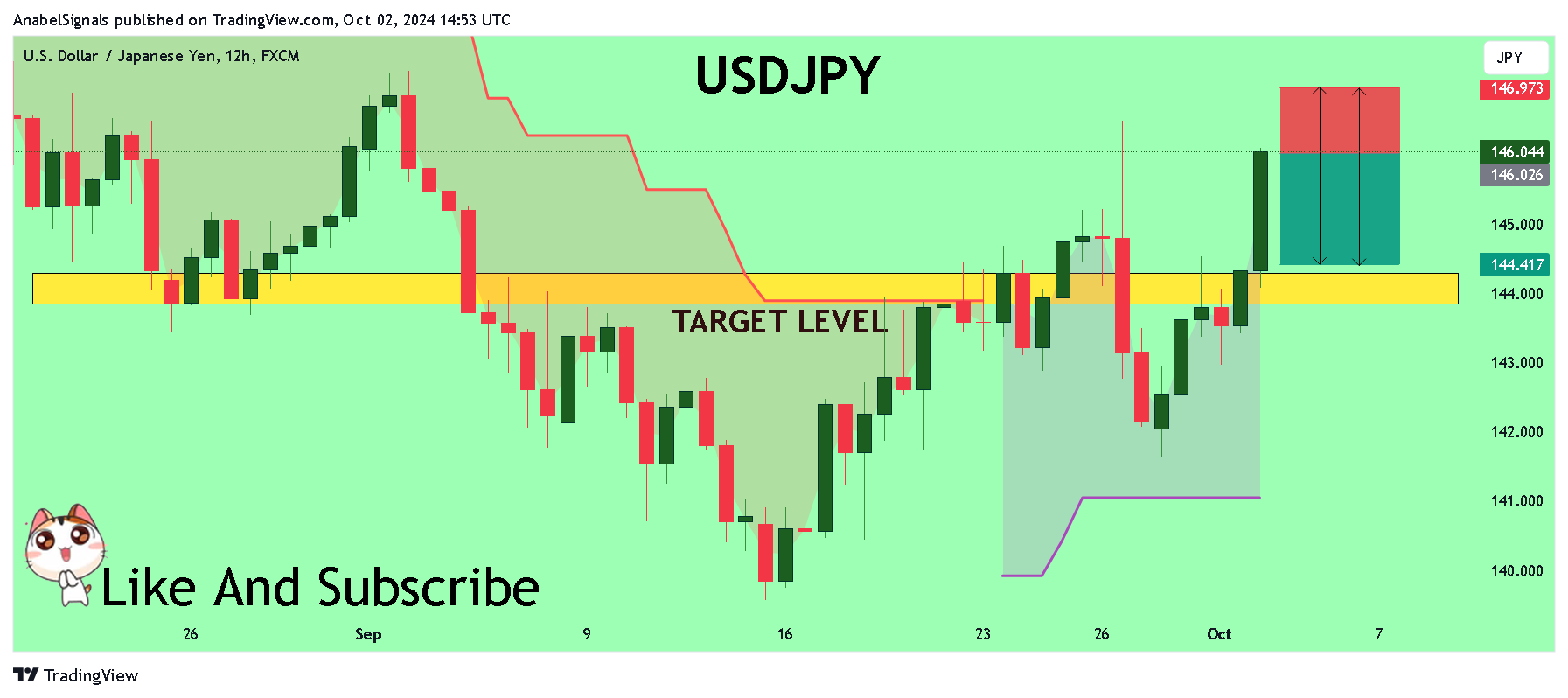 FX:USDJPY Image du graphique par AnabelSignals