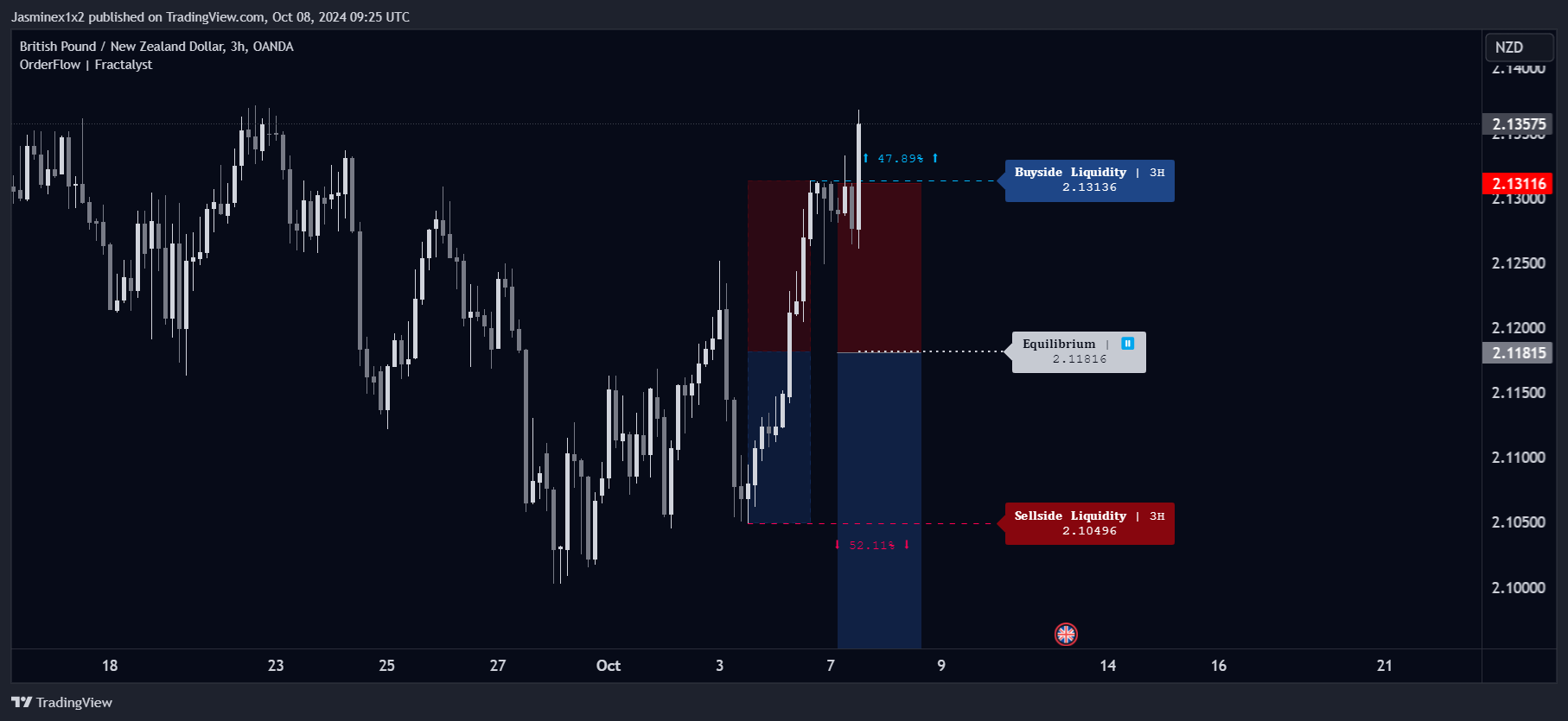 OANDA:GBPNZD Chart Image by Jasminex1x2