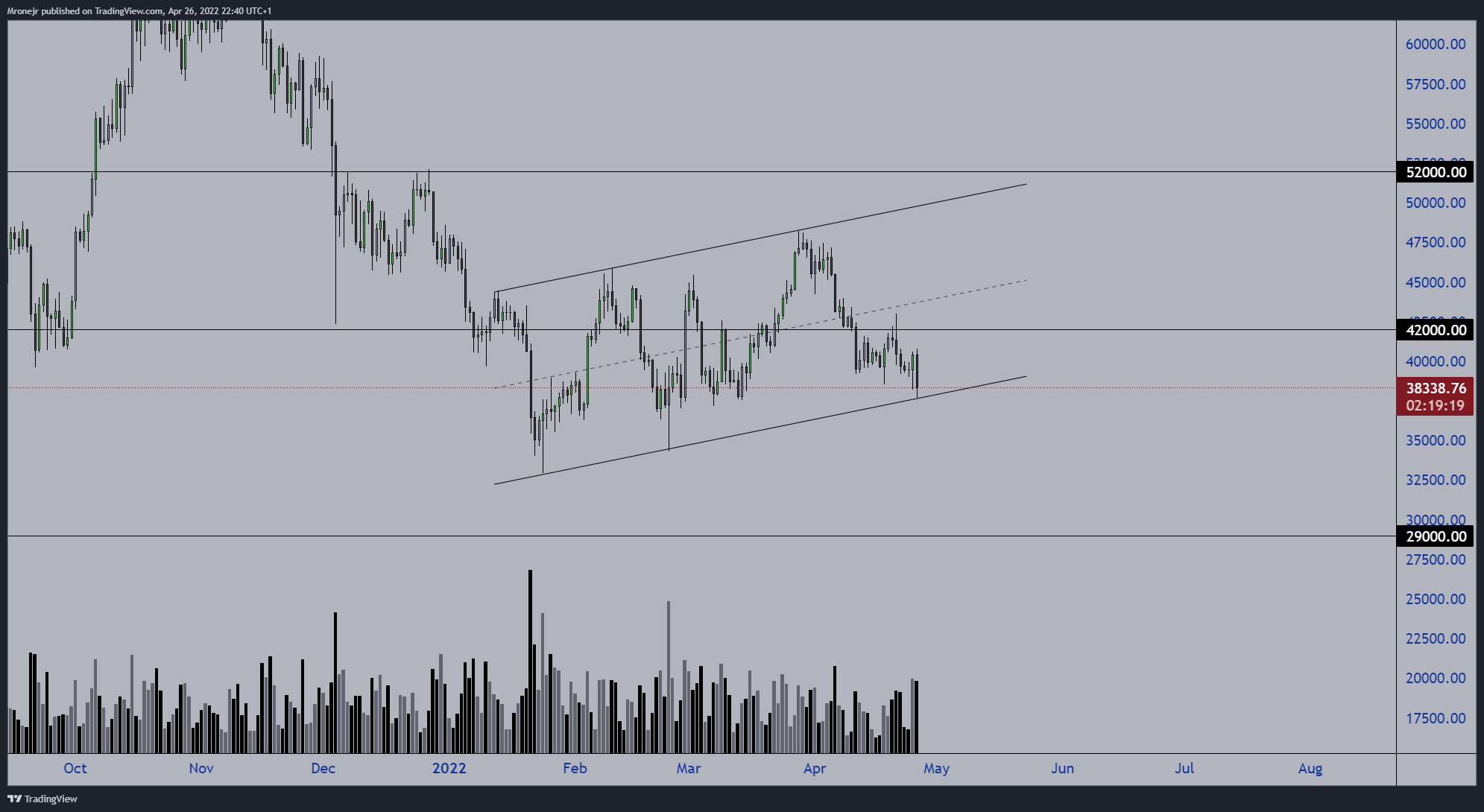 COINBASE:BTCUSD صورة الرسم البياني by dogofwallstreets