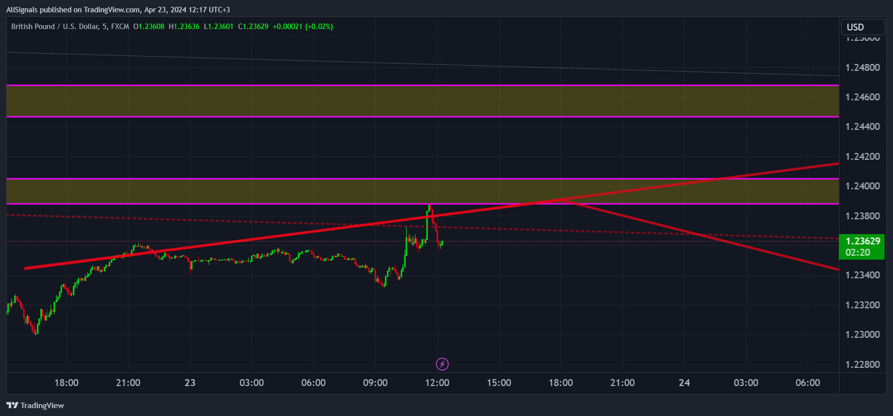 AliSignals tarafından FX:GBPUSD Grafik Görseli