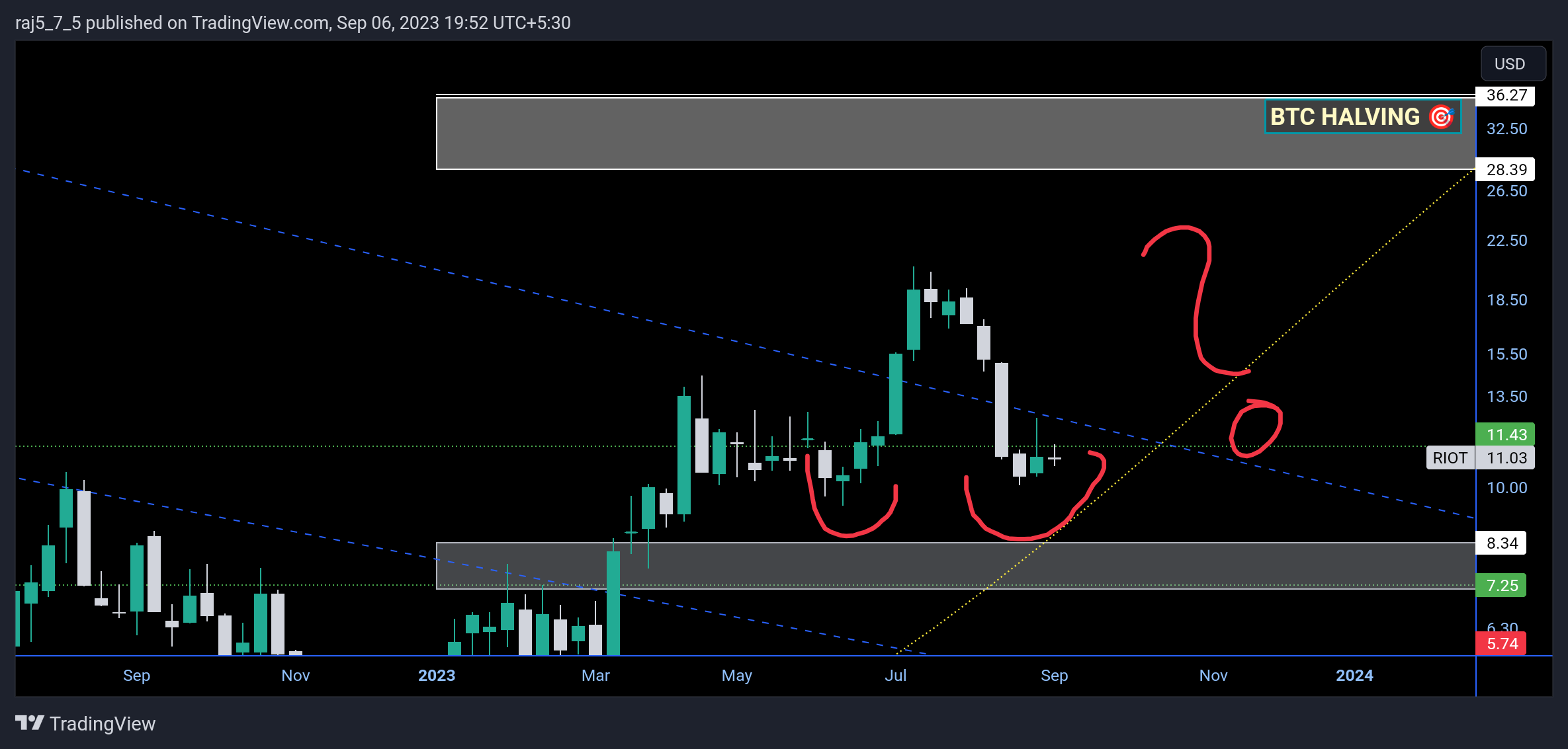 NASDAQ:RIOT Chart Image by vrvstick