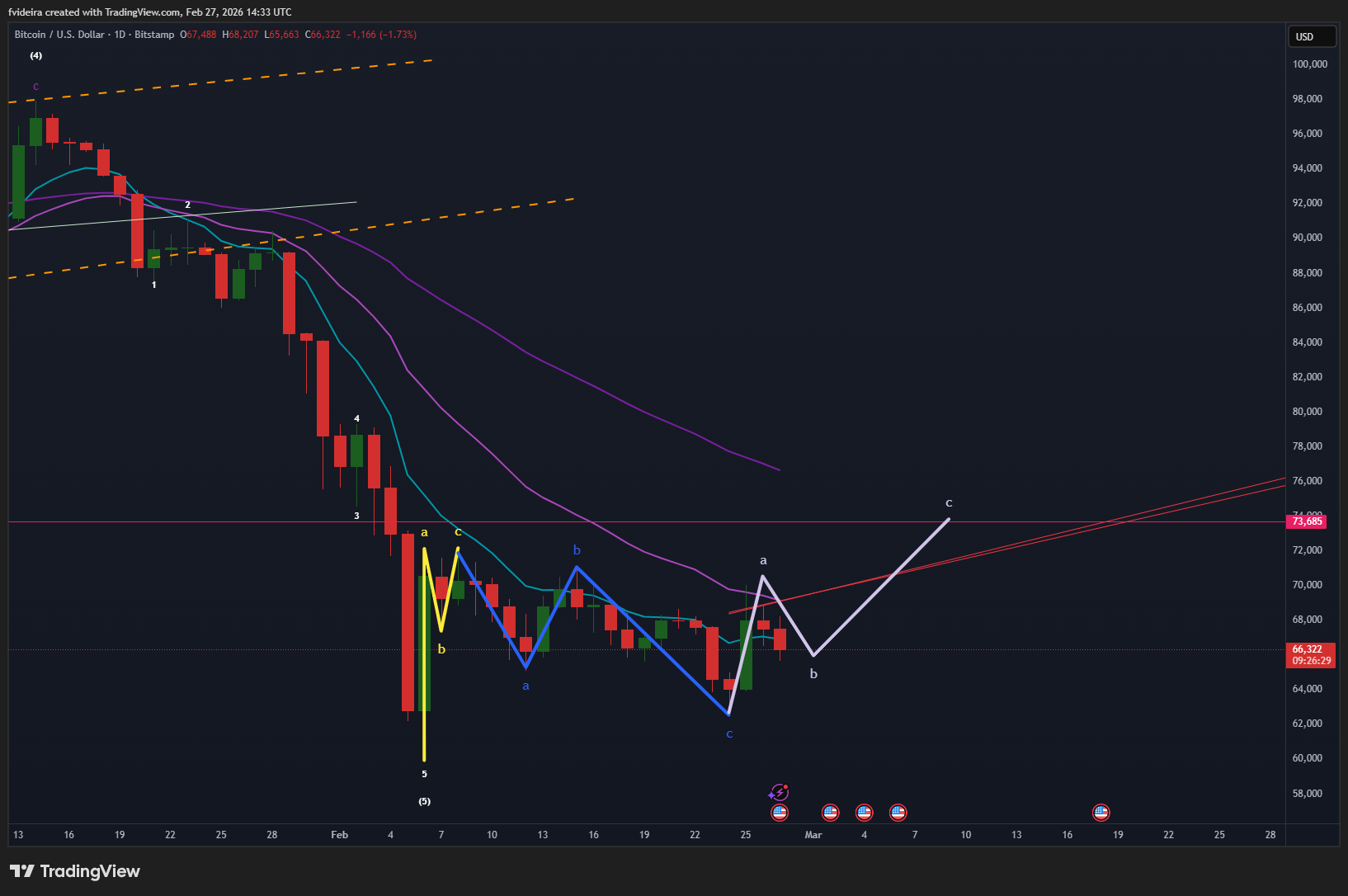 BITSTAMP:BTCUSD Chart Image by fvideira