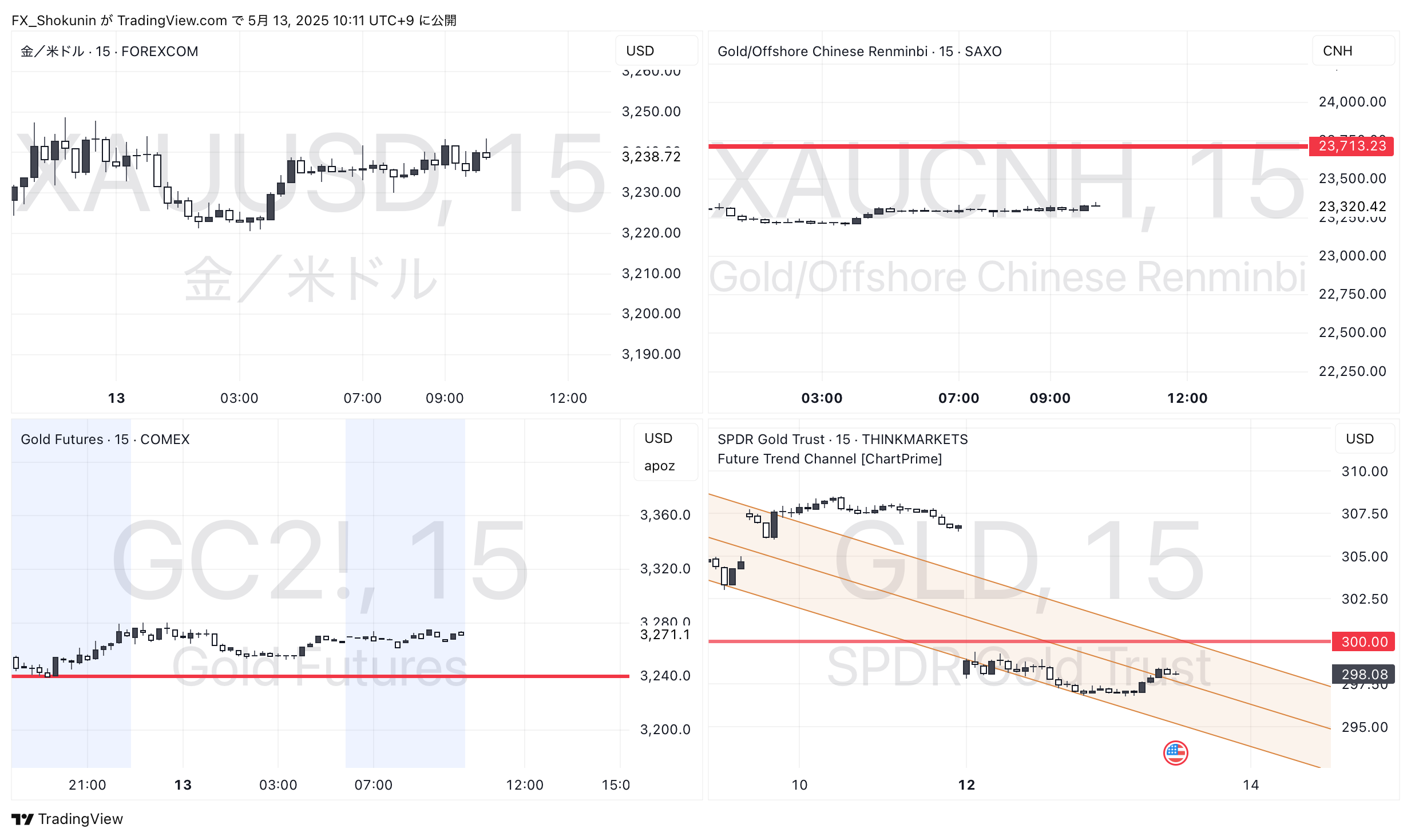 THINKMARKETS:GLD Chart Image by FX_Shokunin