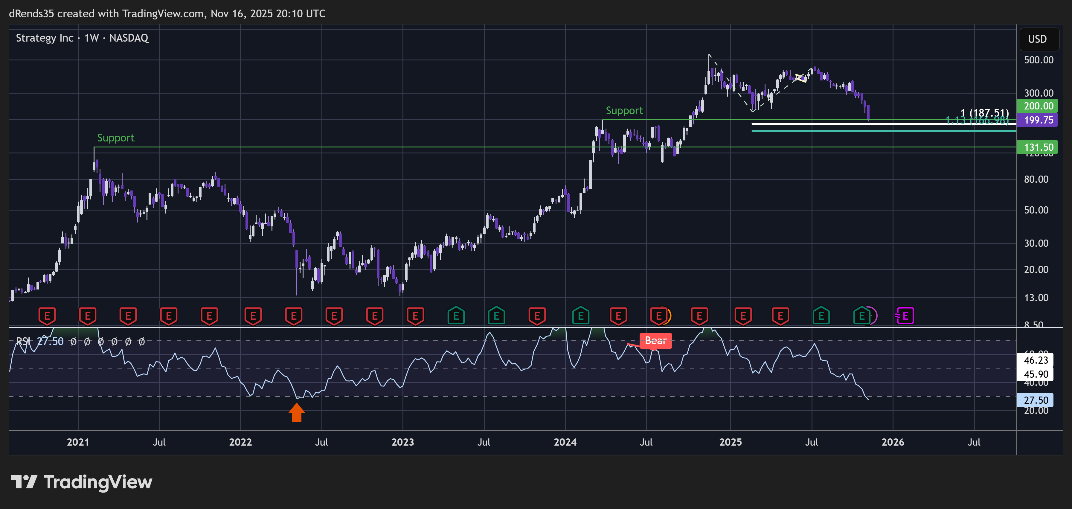 BATS:MSTR Chart Image by ThinkFastTrades