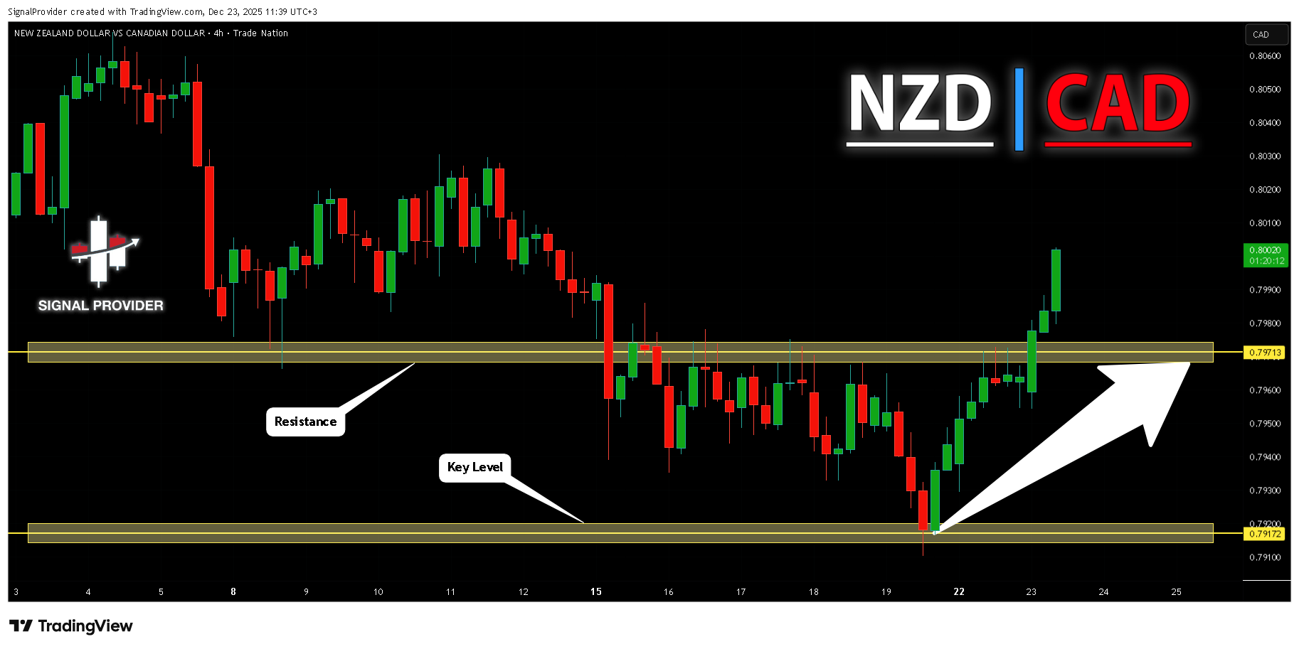 TRADENATION:NZDCAD Chart Image by SignalProvider