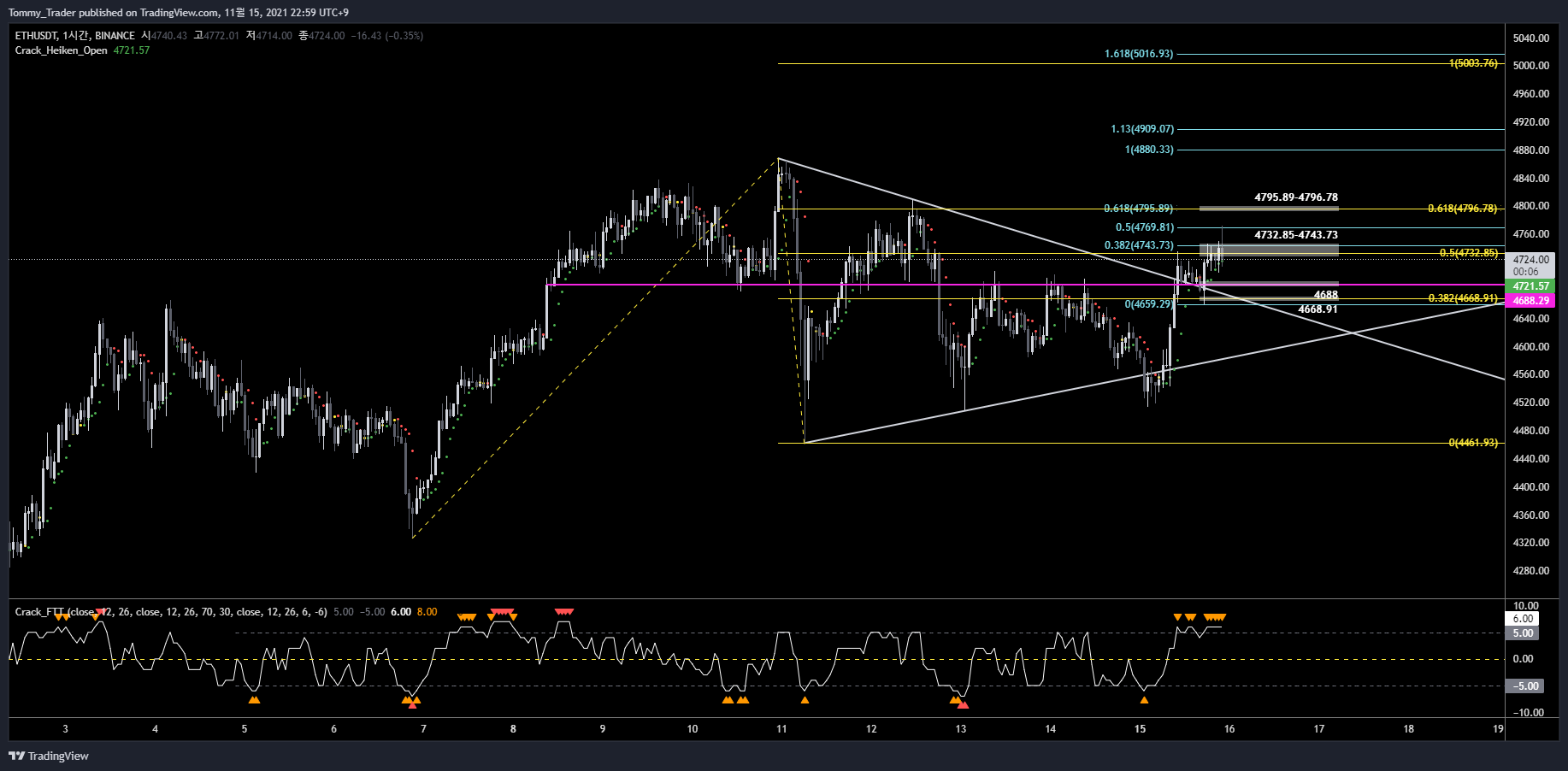 BINANCE:ETHUSDT صورة الرسم البياني بواسطة Tommy_Trader