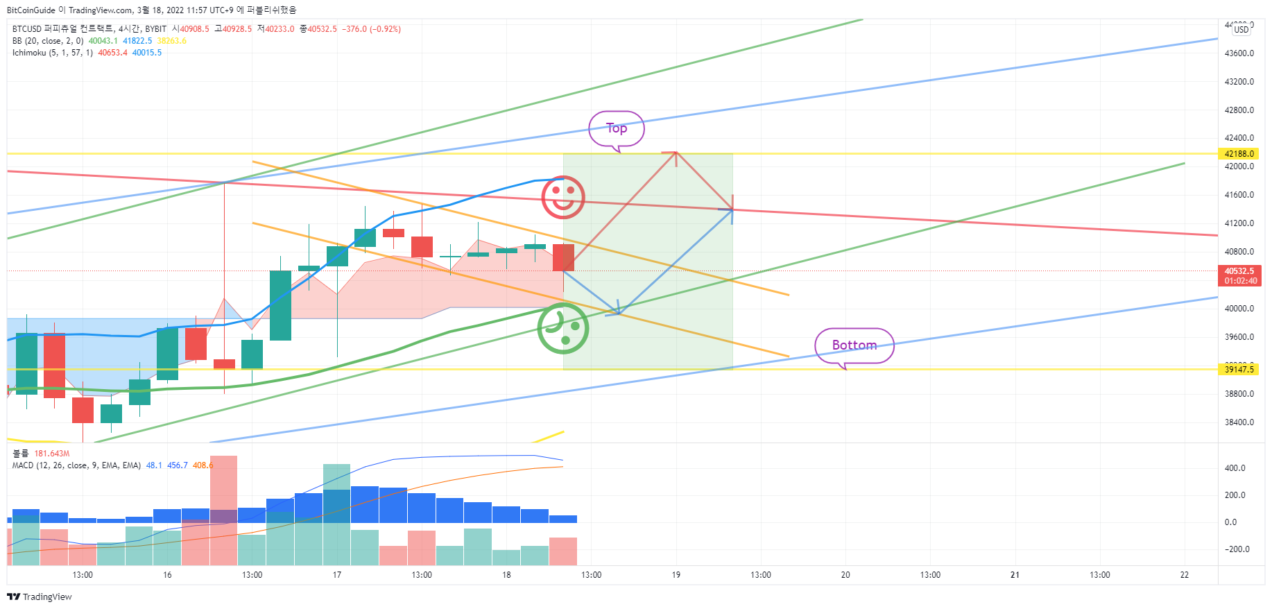 BYBIT:BTCUSD Chart Image by BitCoinGuide