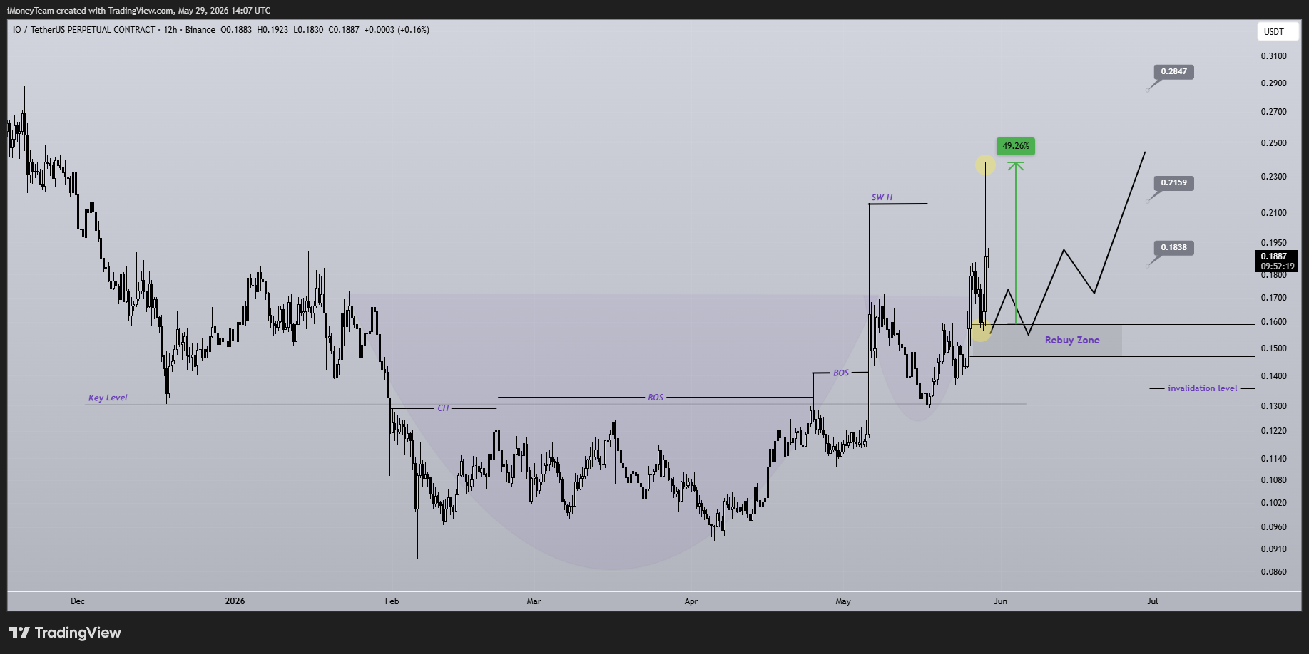 BINANCE:IOUSDT.P Chart Image by iMoneyTeam