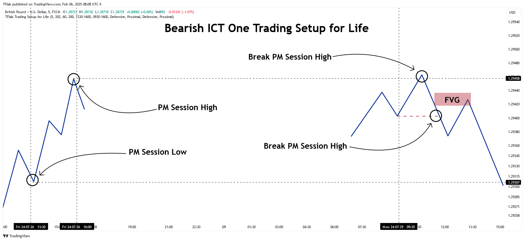 FX:GBPUSD Chart Image by TradingFinder