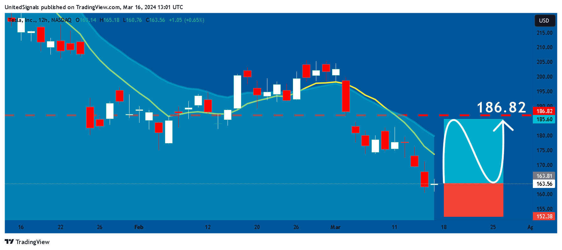 BATS:TSLA Gambar chart oleh UnitedSignals