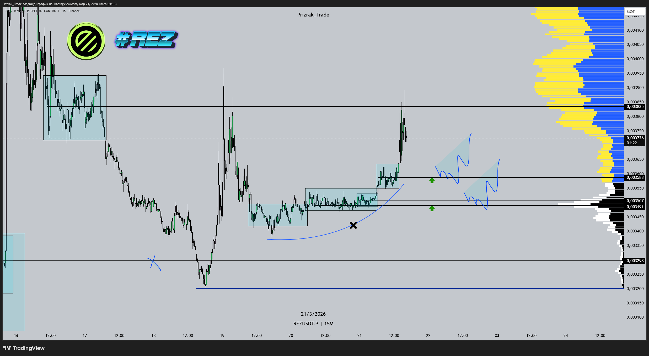 BINANCE:REZUSDT.P Chart Image by Prizrak_Trade